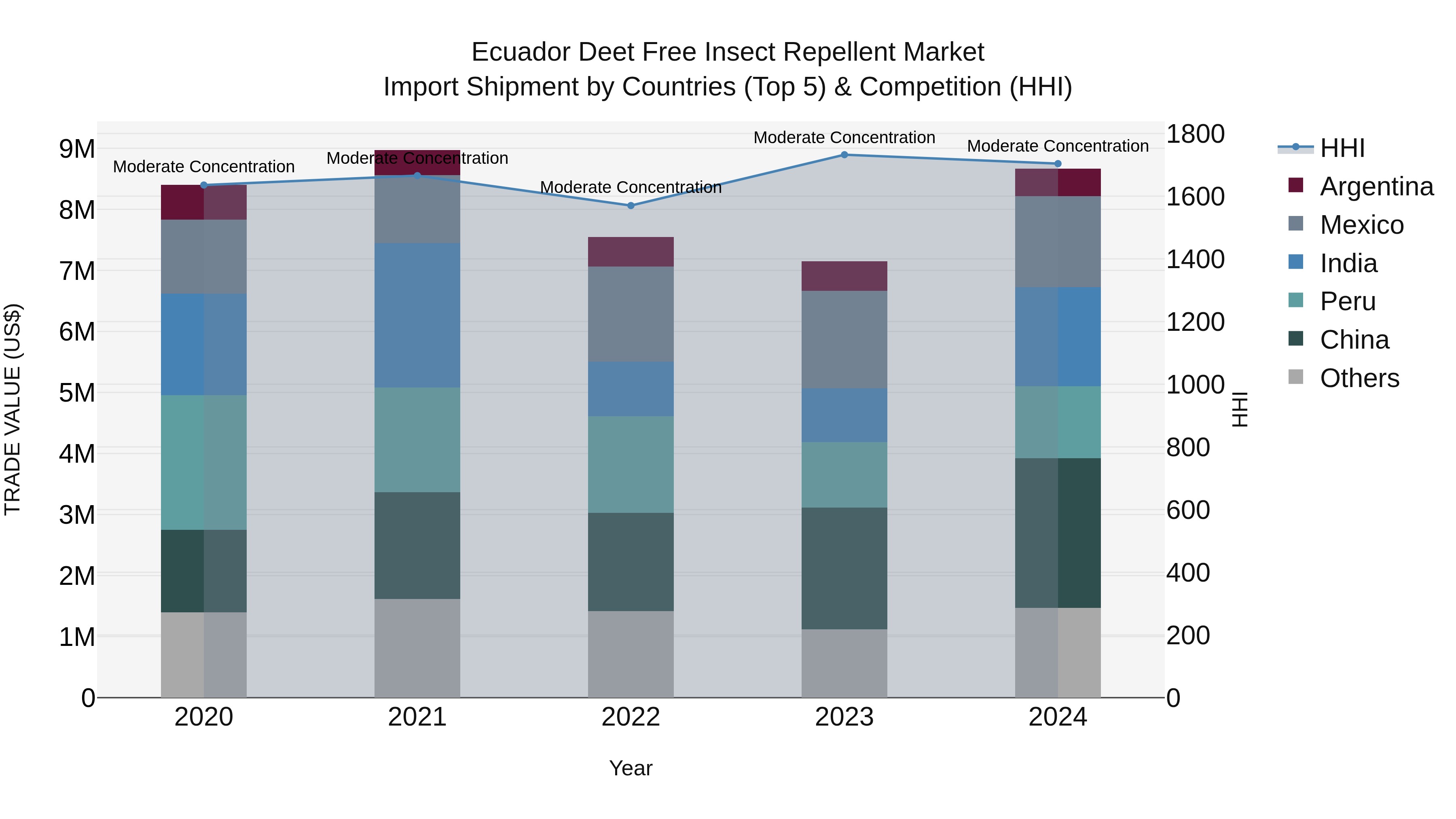 Ecuador Deet Free Insect Repellent Market Top 5 Importing Countries and Market Competition (HHI) Analysis