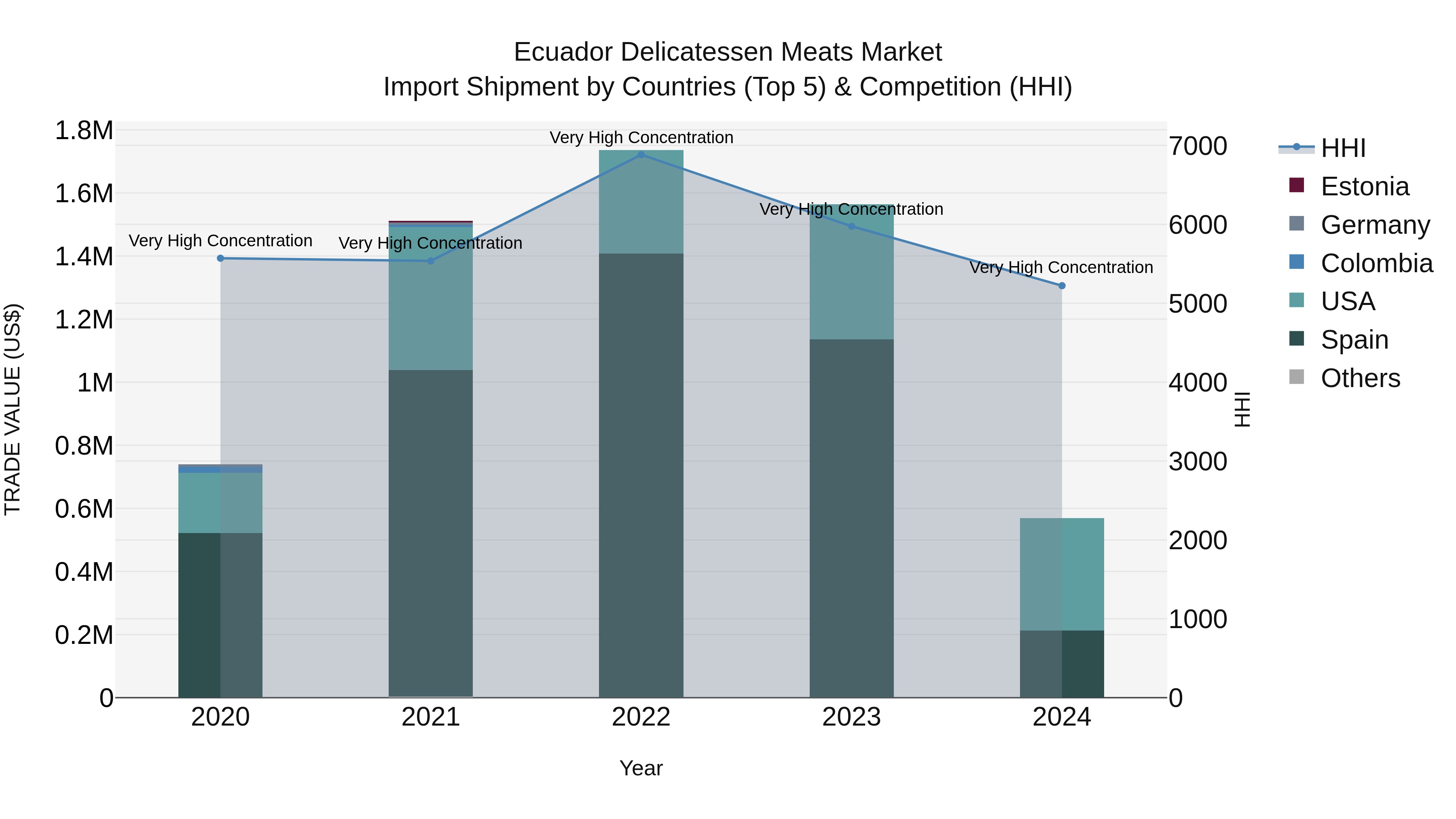 Ecuador Delicatessen Meats Market Top 5 Importing Countries and Market Competition (HHI) Analysis