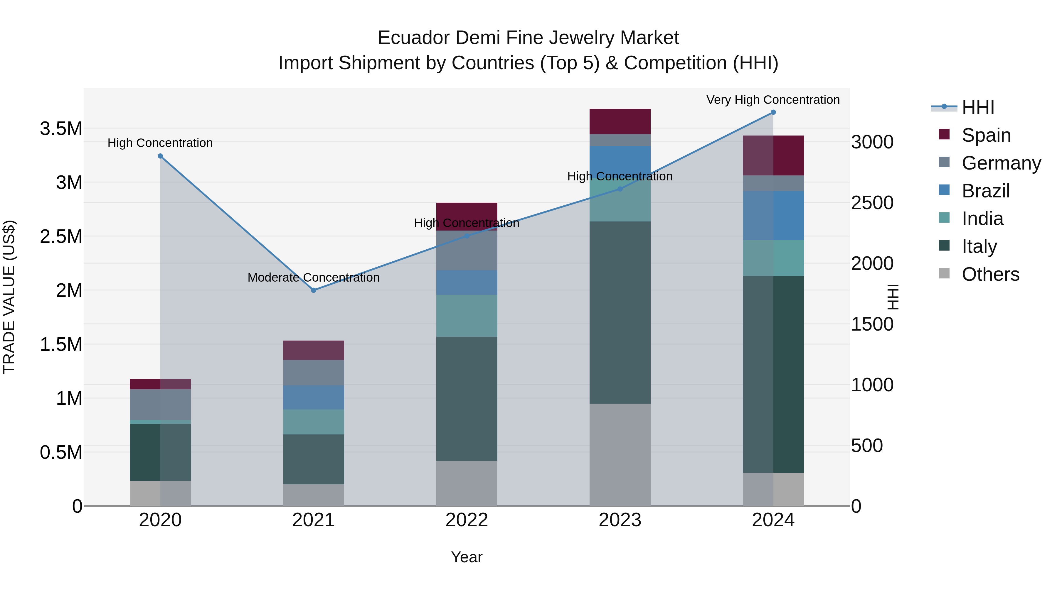 Ecuador Demi Fine Jewelry Market Top 5 Importing Countries and Market Competition (HHI) Analysis