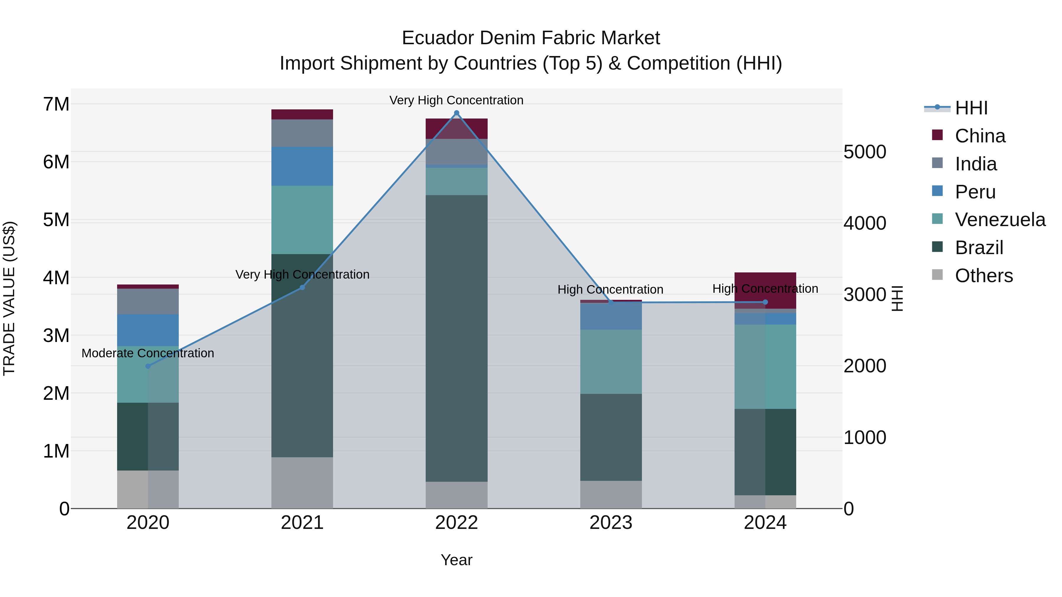 Ecuador Denim Fabric Market Top 5 Importing Countries and Market Competition (HHI) Analysis