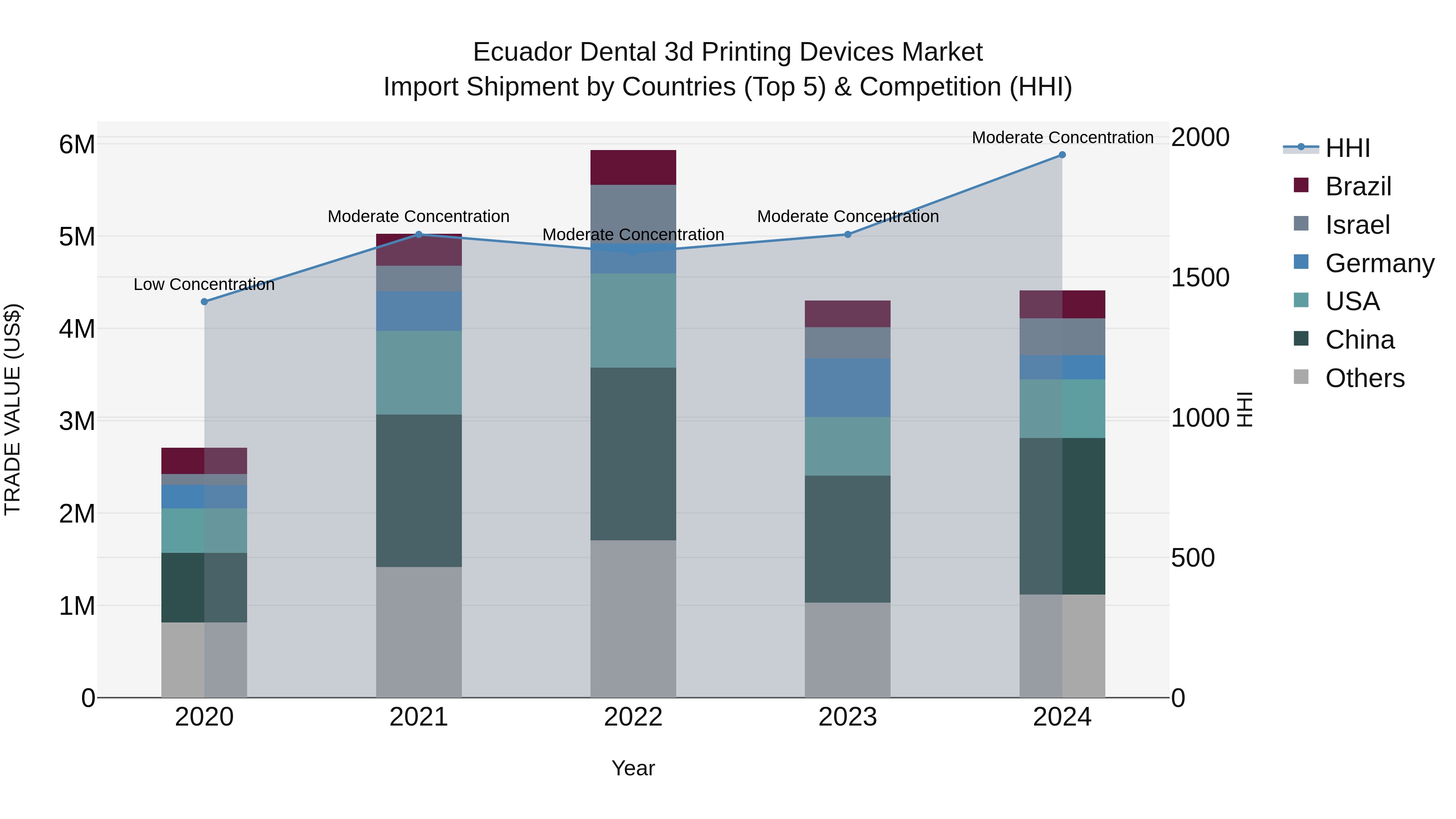 Ecuador Dental 3d Printing Devices Market Top 5 Importing Countries and Market Competition (HHI) Analysis