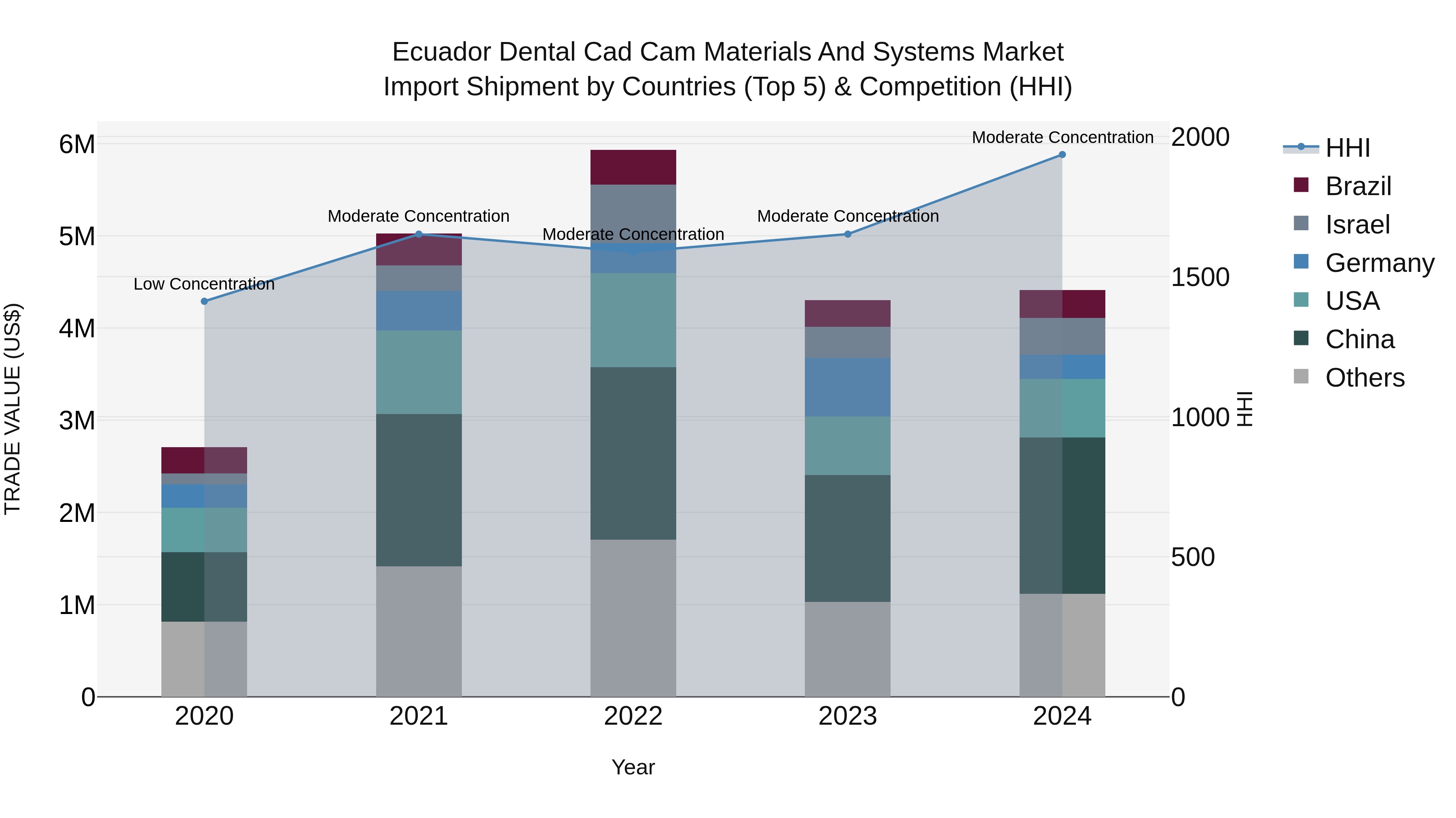 Ecuador Dental Cad Cam Materials and Systems Market Top 5 Importing Countries and Market Competition (HHI) Analysis