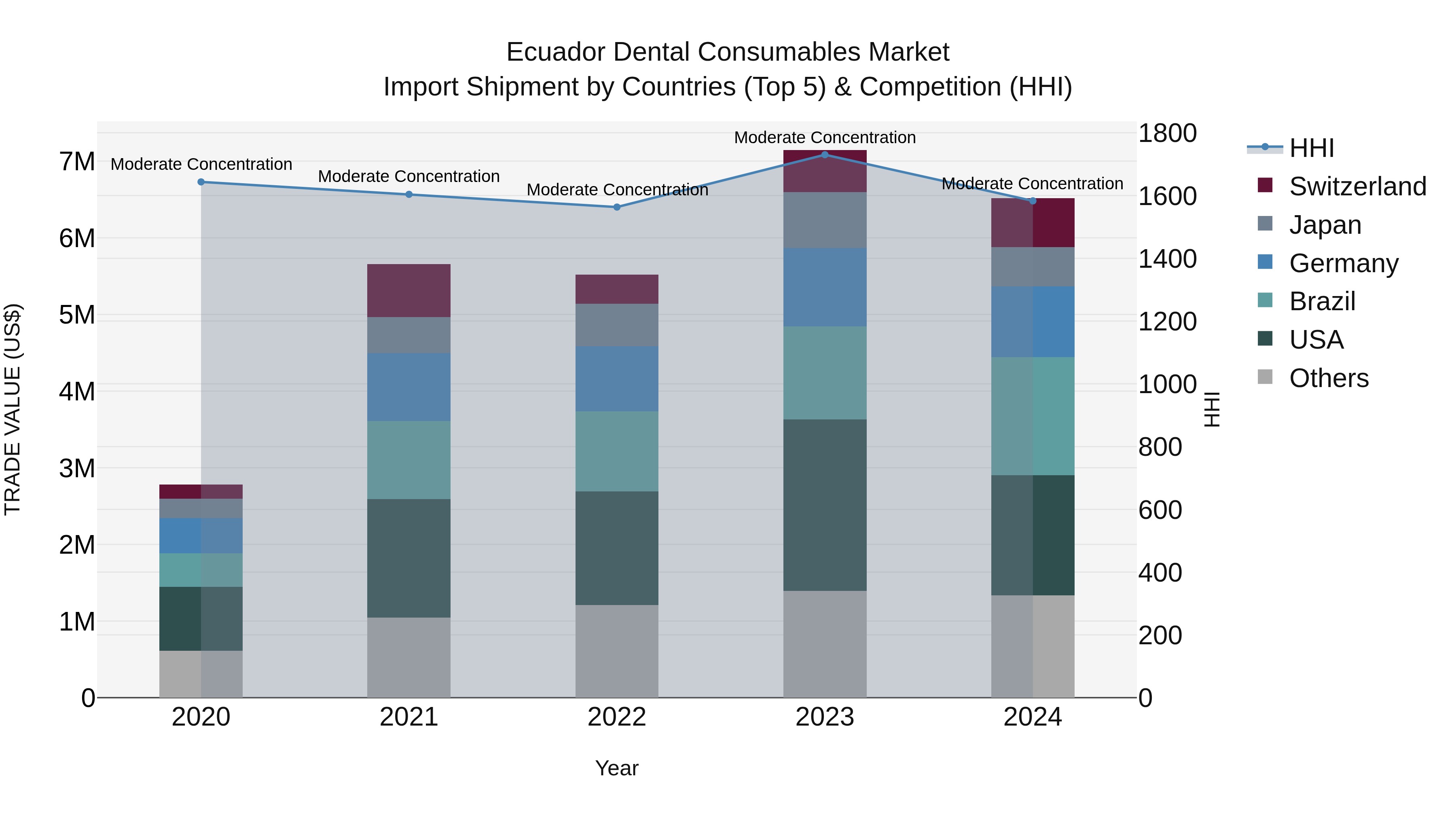 Ecuador Dental Consumables Market Top 5 Importing Countries and Market Competition (HHI) Analysis
