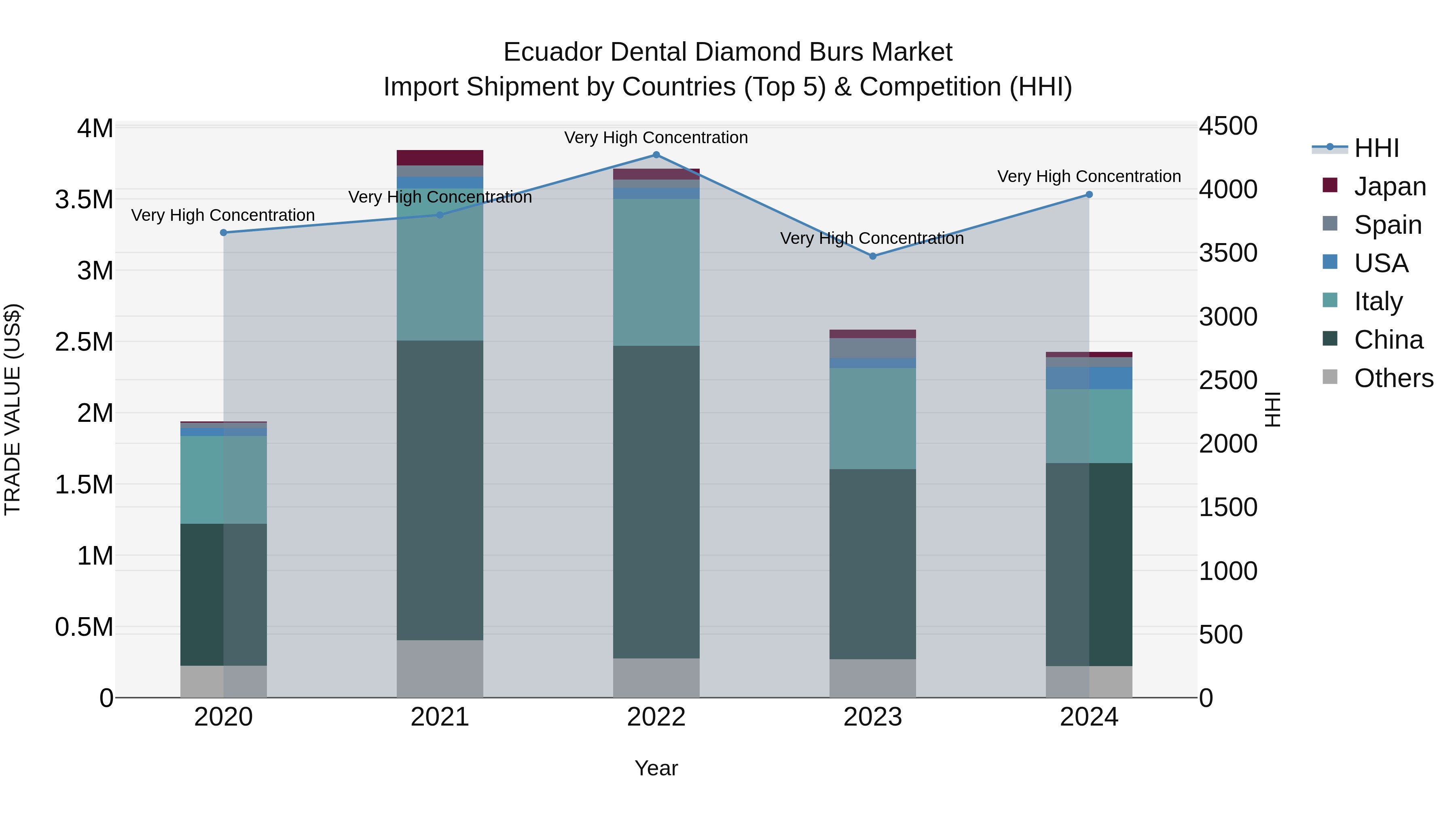 Ecuador Dental Diamond Burs Market Top 5 Importing Countries and Market Competition (HHI) Analysis
