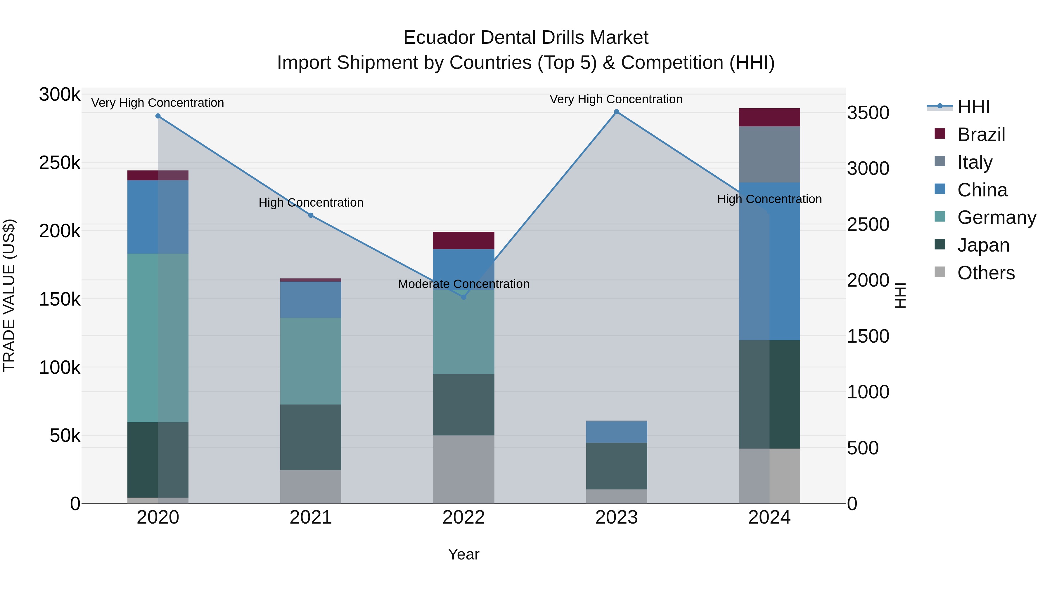 Ecuador Dental Drills Market Top 5 Importing Countries and Market Competition (HHI) Analysis