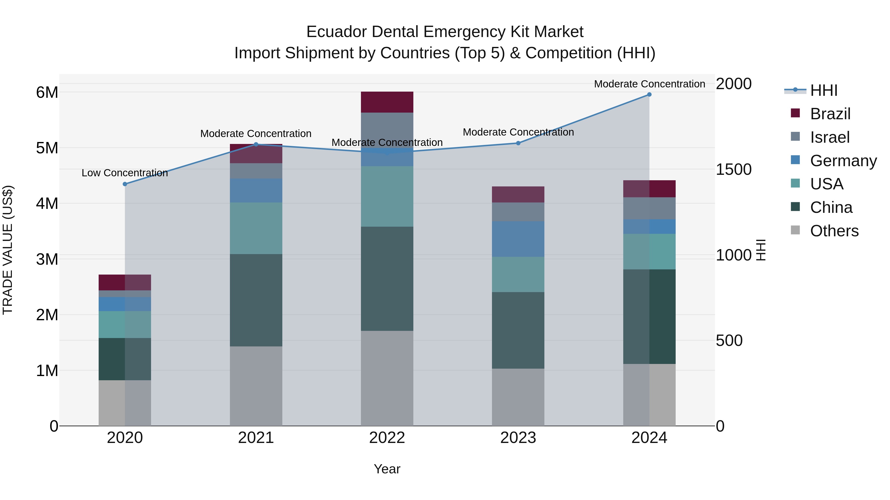 Ecuador Dental Emergency Kit Market Top 5 Importing Countries and Market Competition (HHI) Analysis