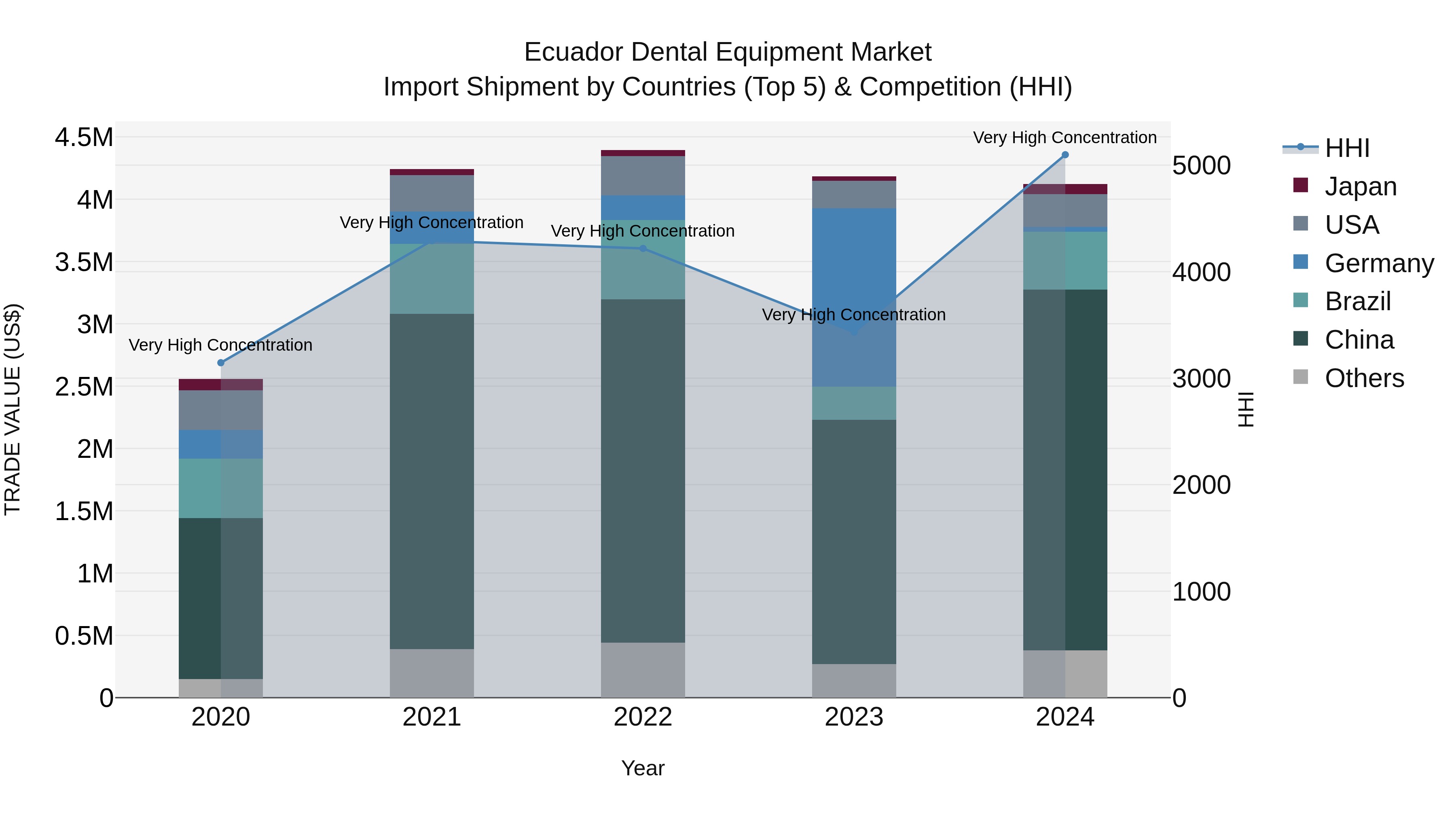 Ecuador Dental Equipment Market Top 5 Importing Countries and Market Competition (HHI) Analysis