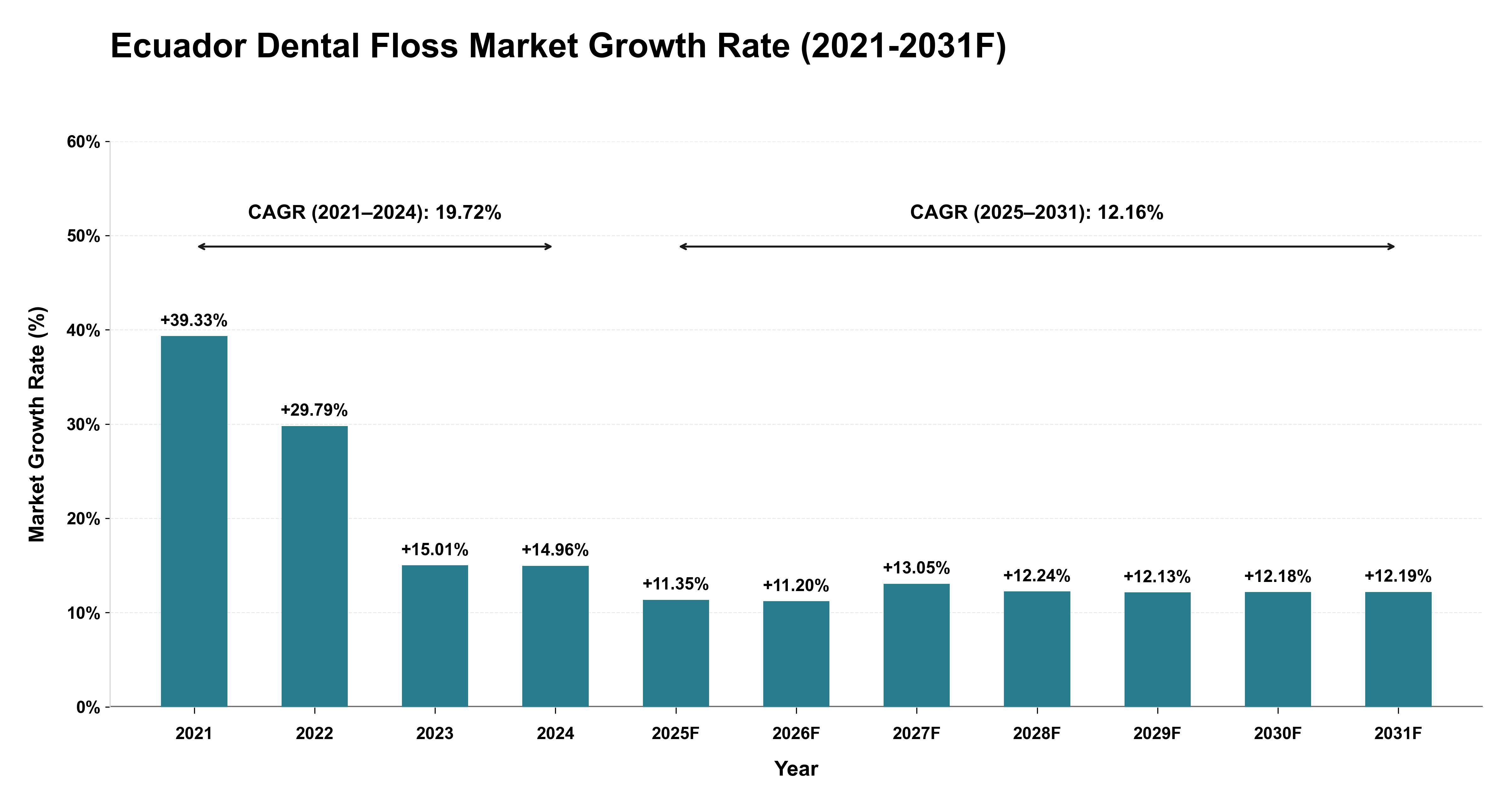 Ecuador Dental Floss Market Year-wise Growth Rate (2021-2031F)
