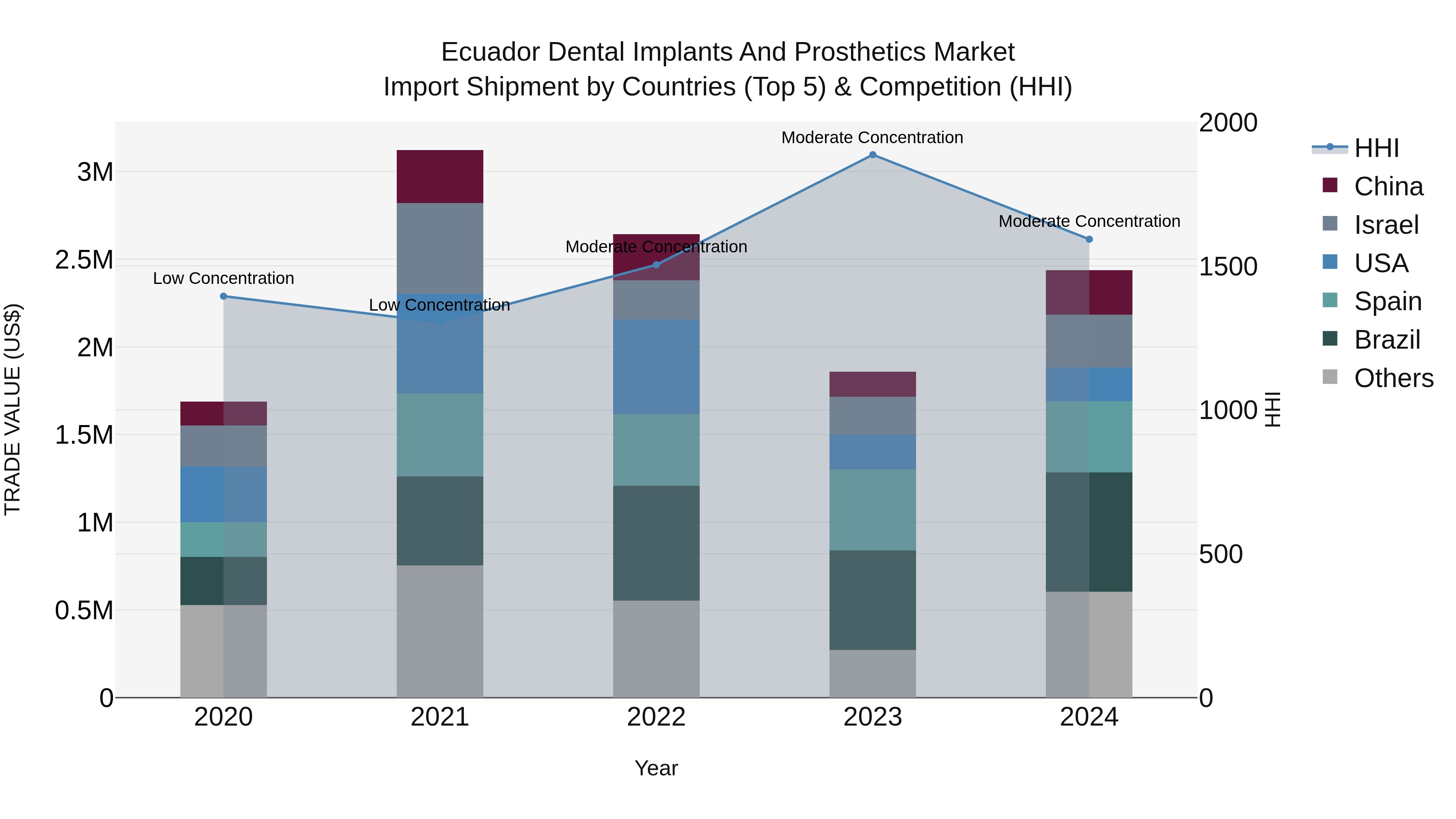 Ecuador Dental Implants and Prosthetics Market Top 5 Importing Countries and Market Competition (HHI) Analysis