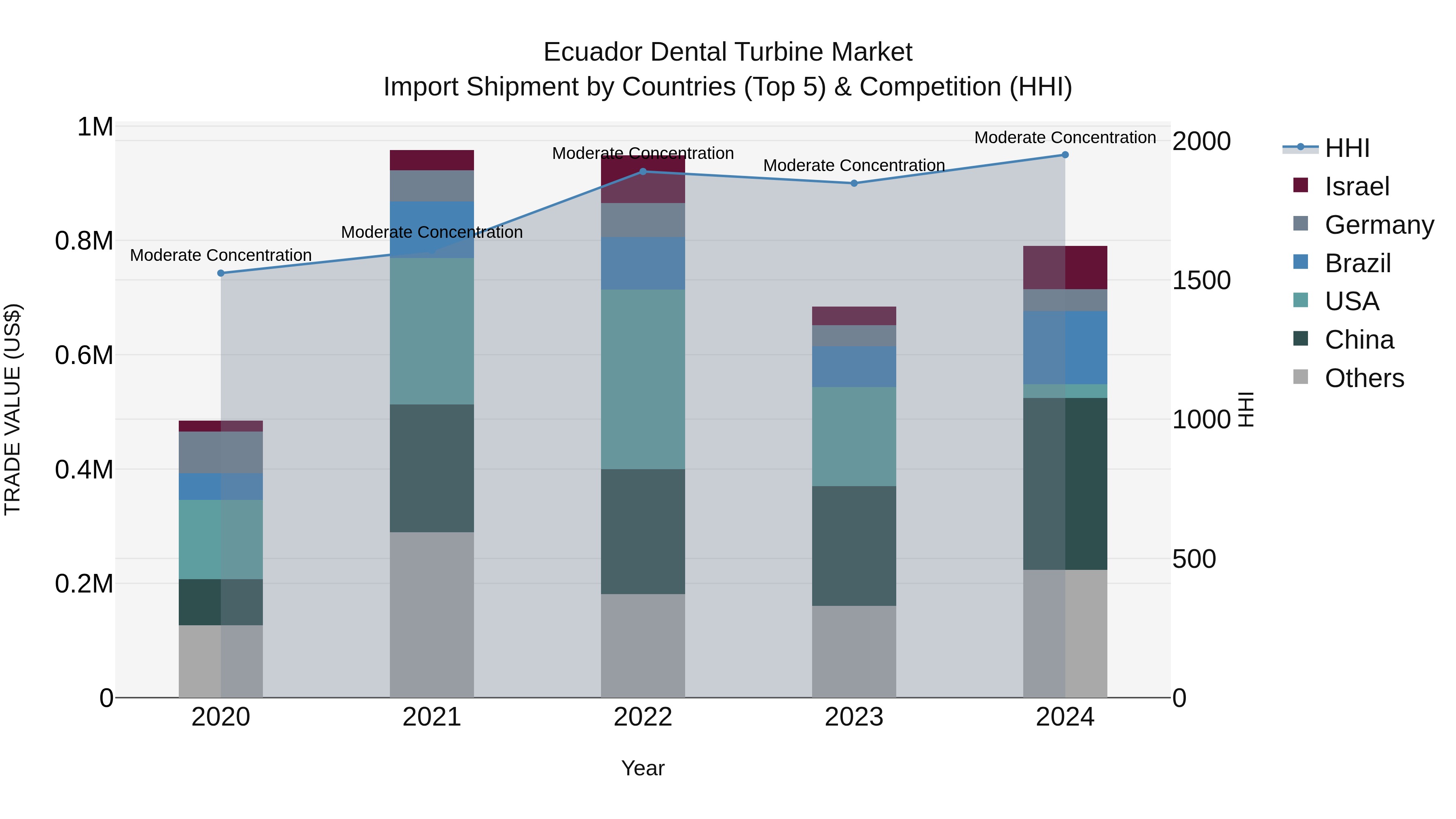 Ecuador Dental Turbine Market Top 5 Importing Countries and Market Competition (HHI) Analysis