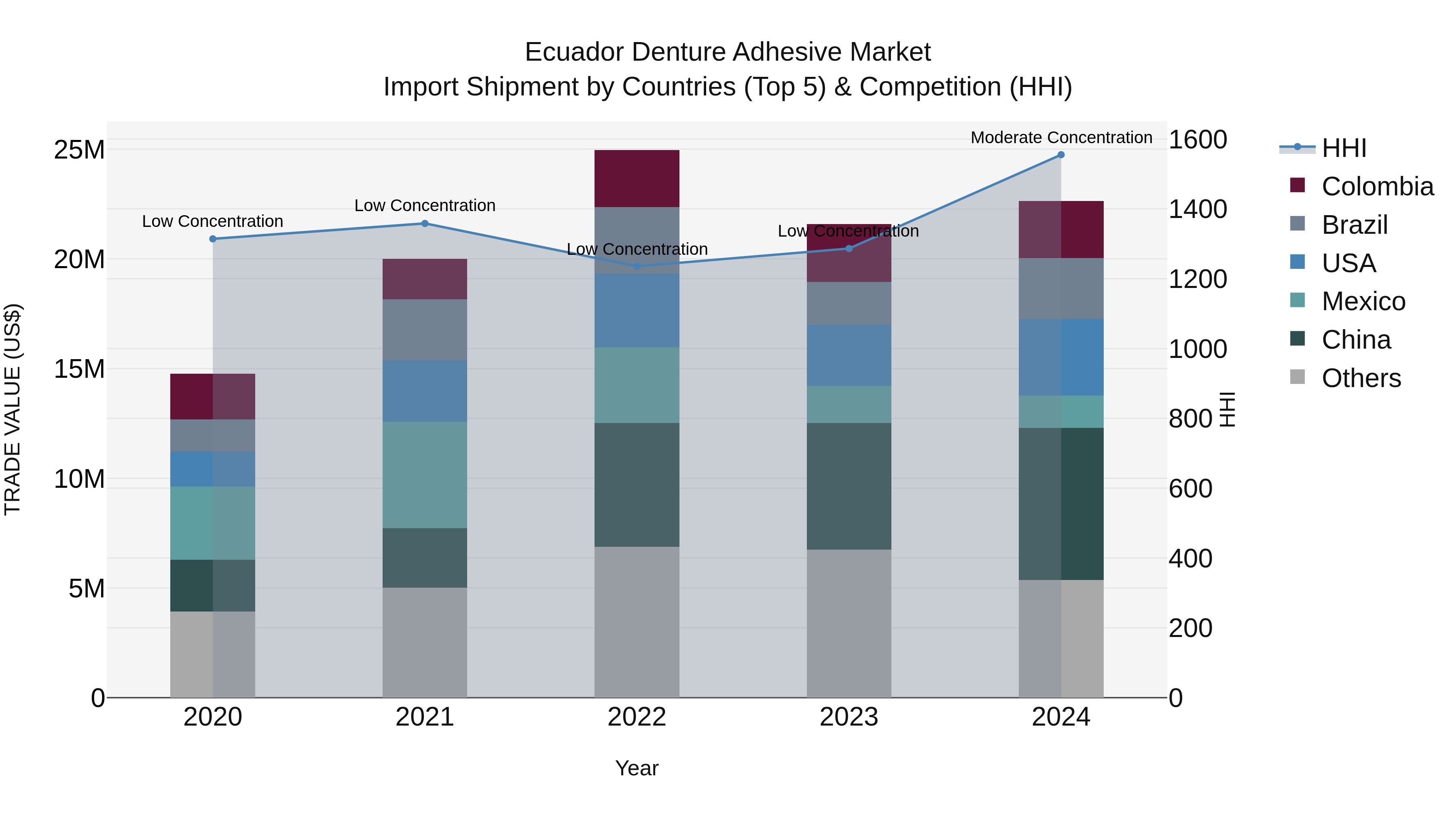 Ecuador Denture Adhesive Market Top 5 Importing Countries and Market Competition (HHI) Analysis