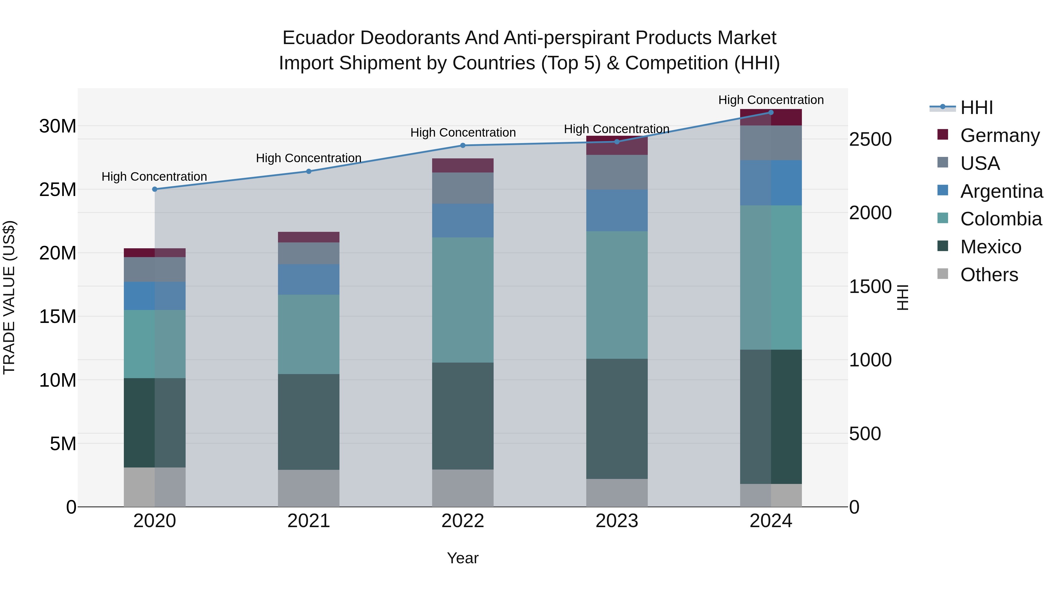 Ecuador Deodorants and Anti-perspirant Products Market Top 5 Importing Countries and Market Competition (HHI) Analysis