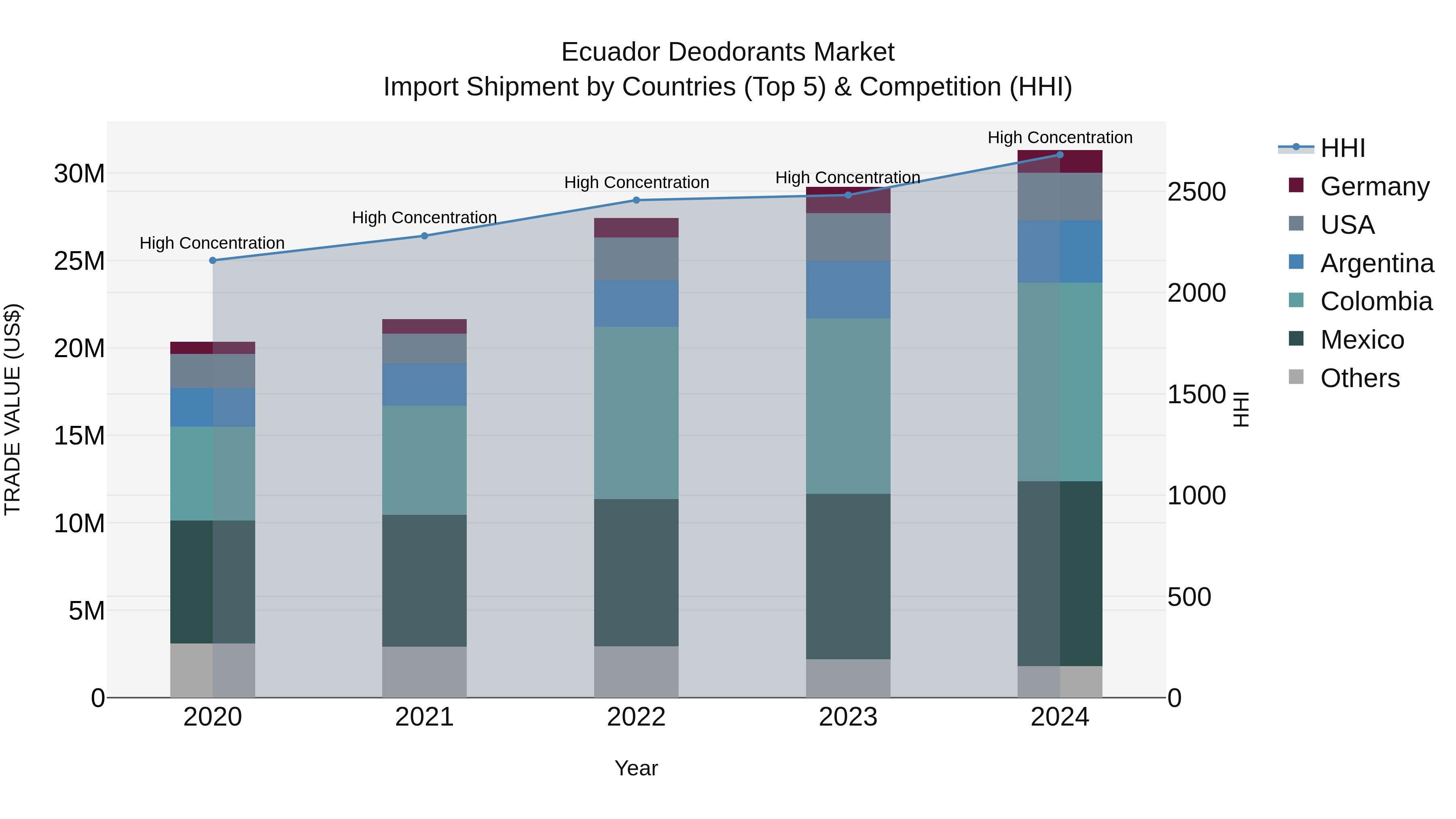 Ecuador Deodorants Market Top 5 Importing Countries and Market Competition (HHI) Analysis