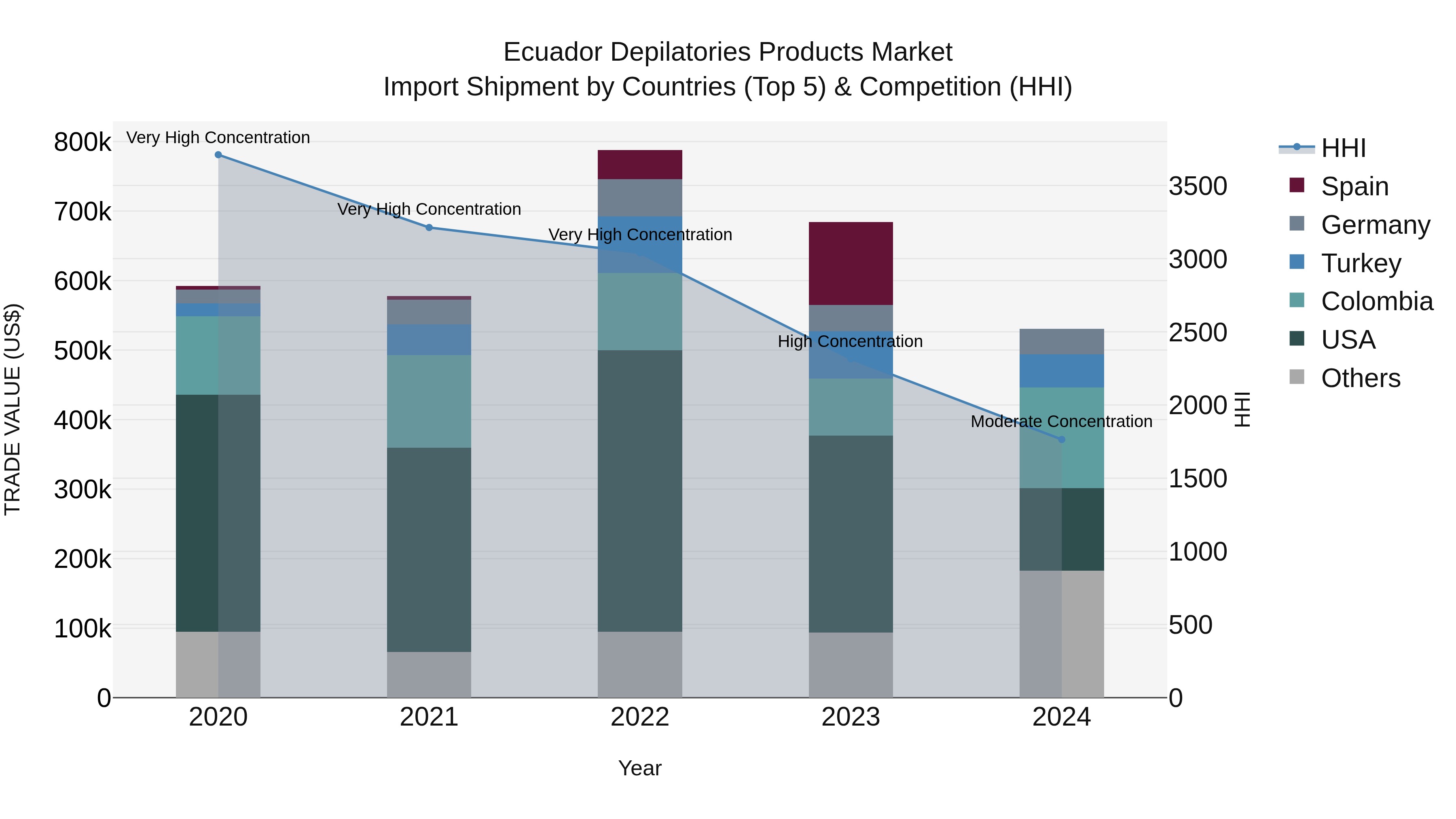 Ecuador Depilatories Products Market Top 5 Importing Countries and Market Competition (HHI) Analysis