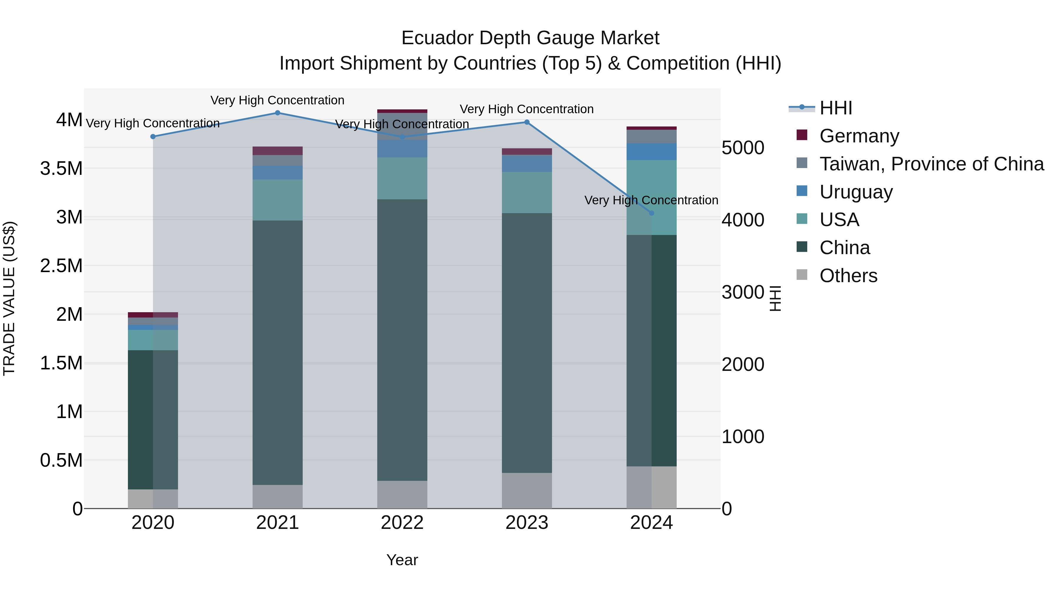 Ecuador Depth Gauge Market Top 5 Importing Countries and Market Competition (HHI) Analysis