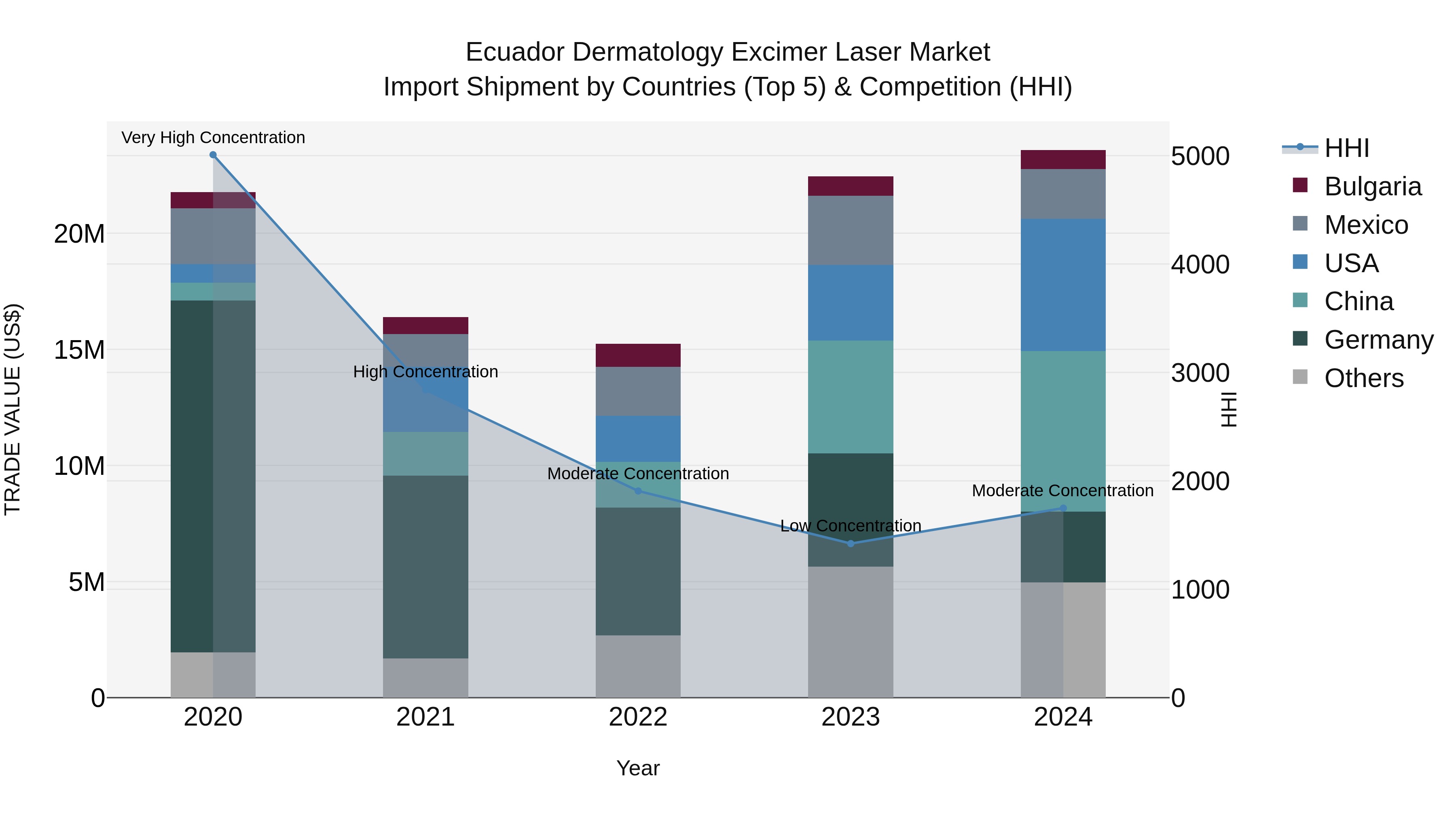 Ecuador Dermatology Excimer Laser Market Top 5 Importing Countries and Market Competition (HHI) Analysis