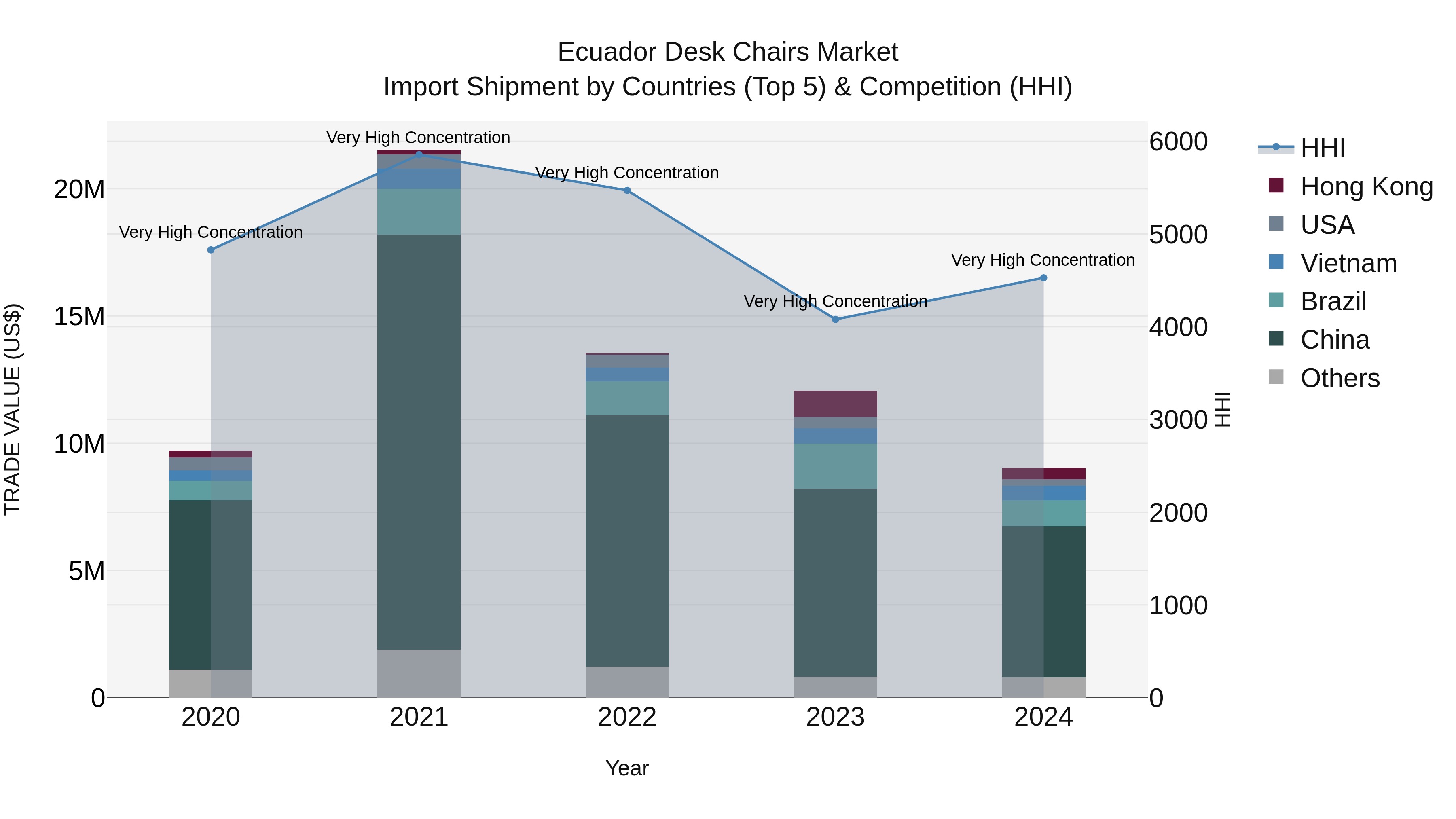 Ecuador Desk Chairs Market Top 5 Importing Countries and Market Competition (HHI) Analysis