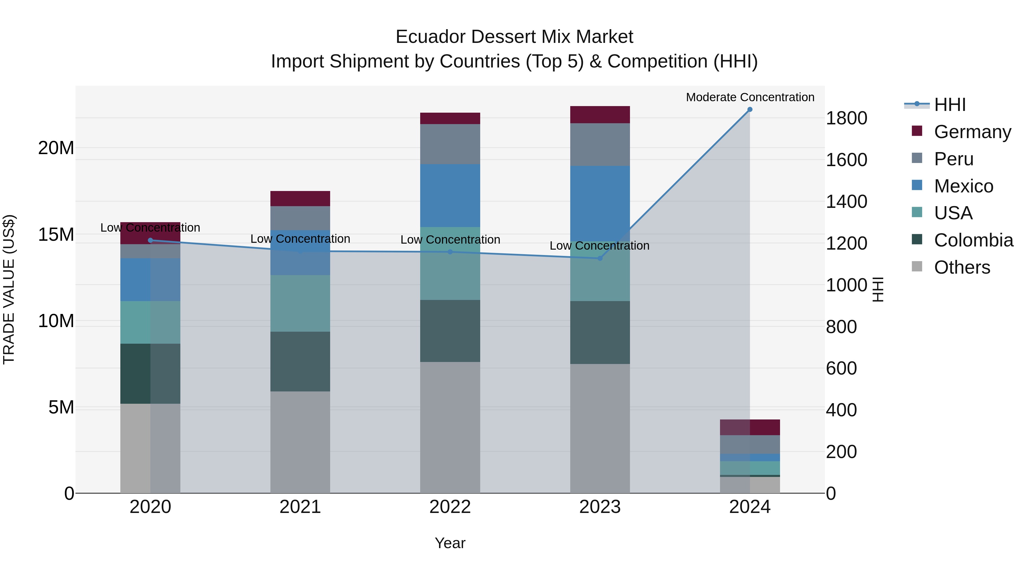 Ecuador Dessert Mix Market Top 5 Importing Countries and Market Competition (HHI) Analysis