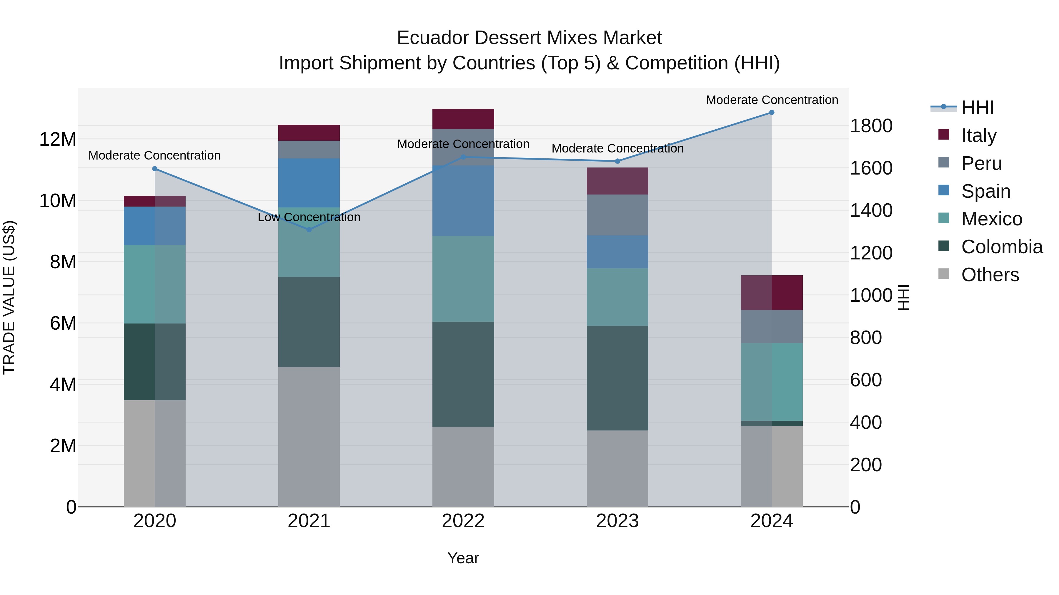 Ecuador Dessert Mixes Market Top 5 Importing Countries and Market Competition (HHI) Analysis