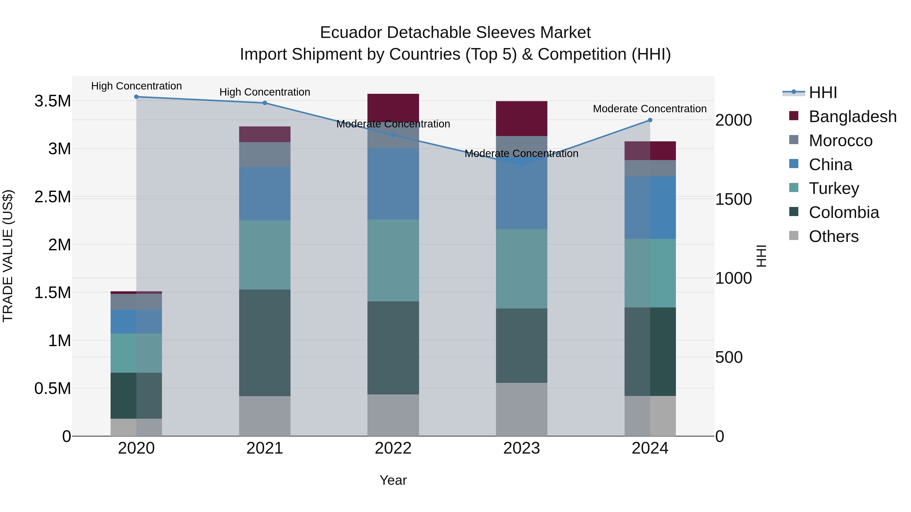Ecuador Detachable Sleeves Market Top 5 Importing Countries and Market Competition (HHI) Analysis