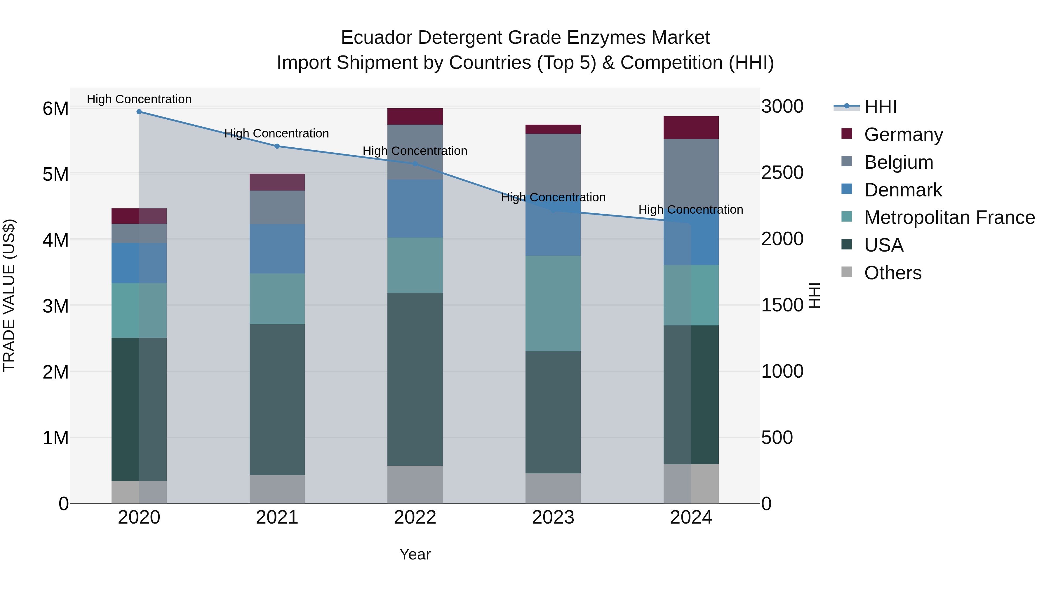 Ecuador Detergent Grade Enzymes Market Top 5 Importing Countries and Market Competition (HHI) Analysis