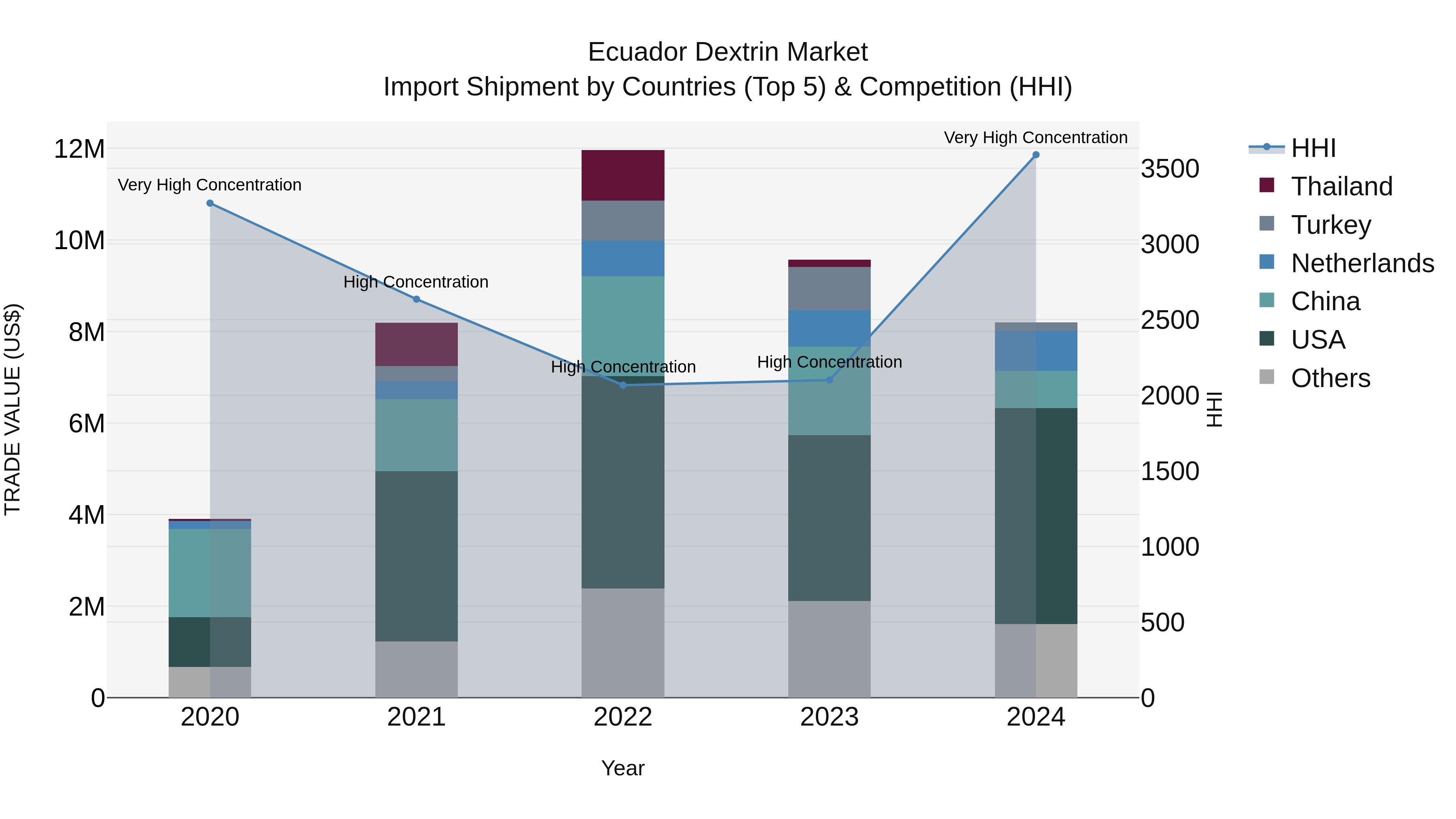 Ecuador Dextrin Market Top 5 Importing Countries and Market Competition (HHI) Analysis