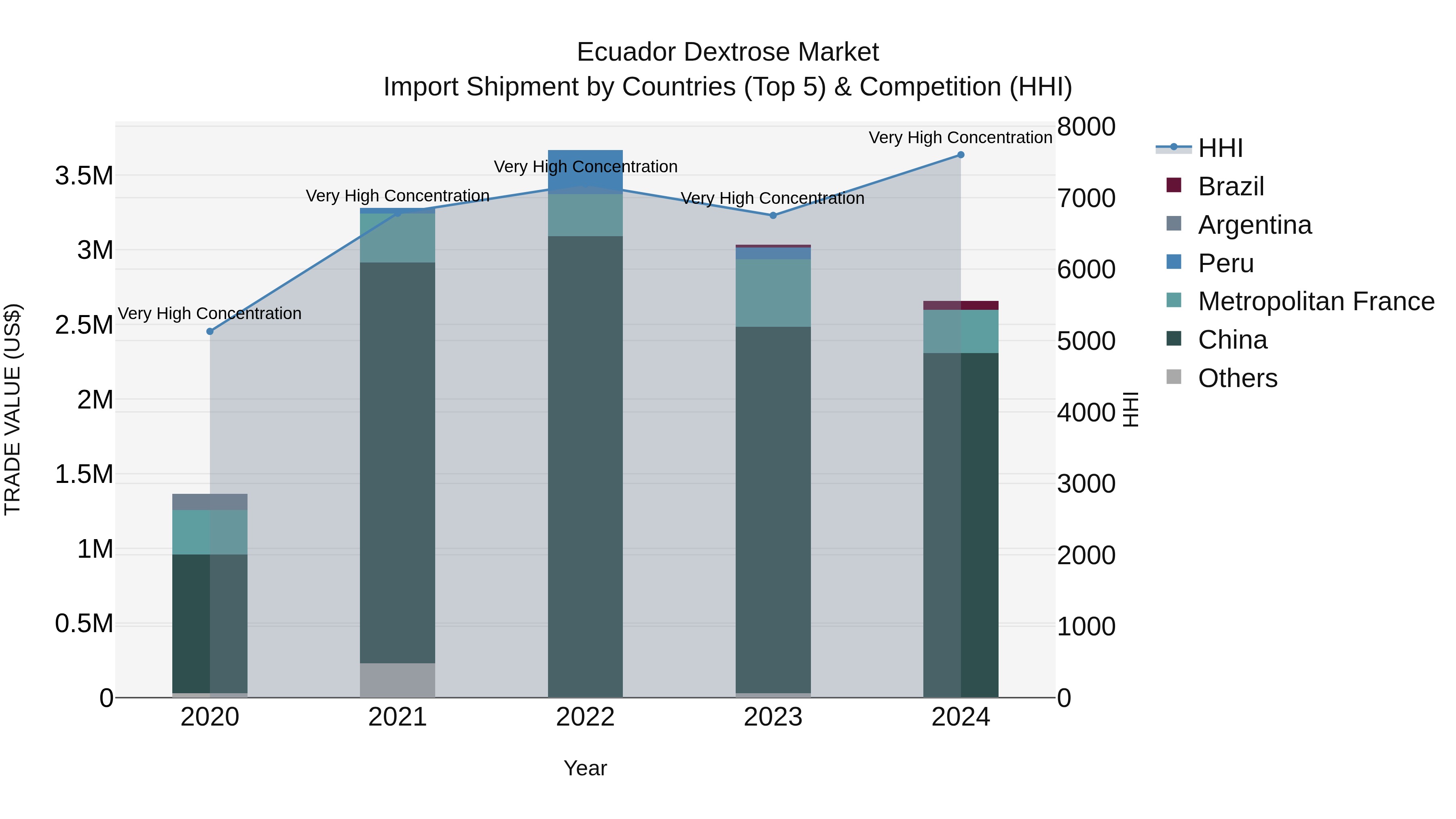 Ecuador Dextrose Market Top 5 Importing Countries and Market Competition (HHI) Analysis