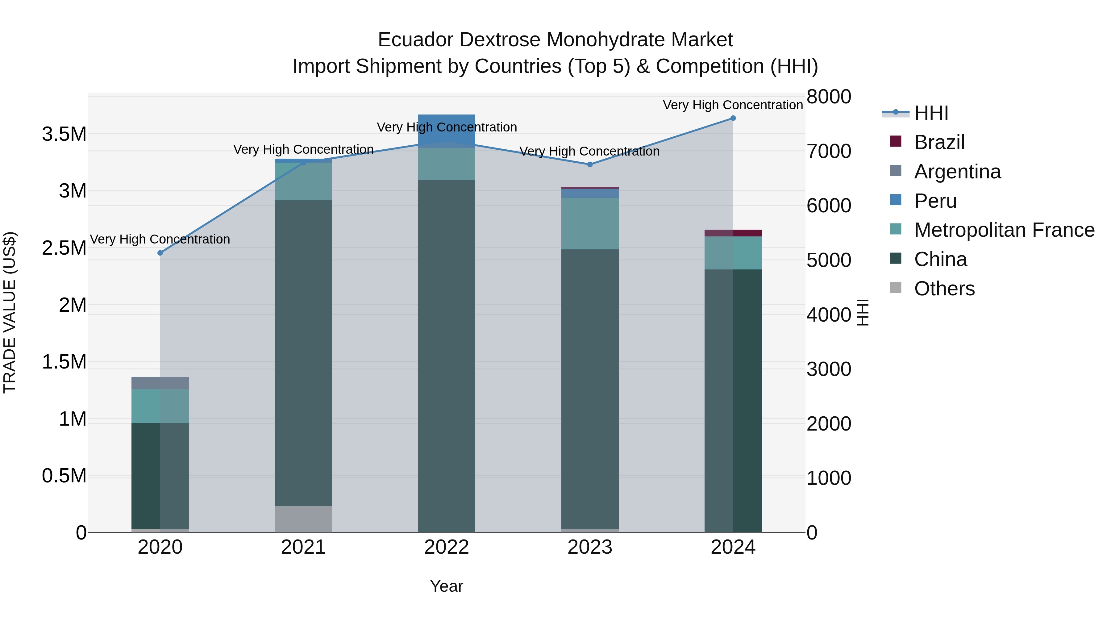 Ecuador Dextrose Monohydrate Market Top 5 Importing Countries and Market Competition (HHI) Analysis