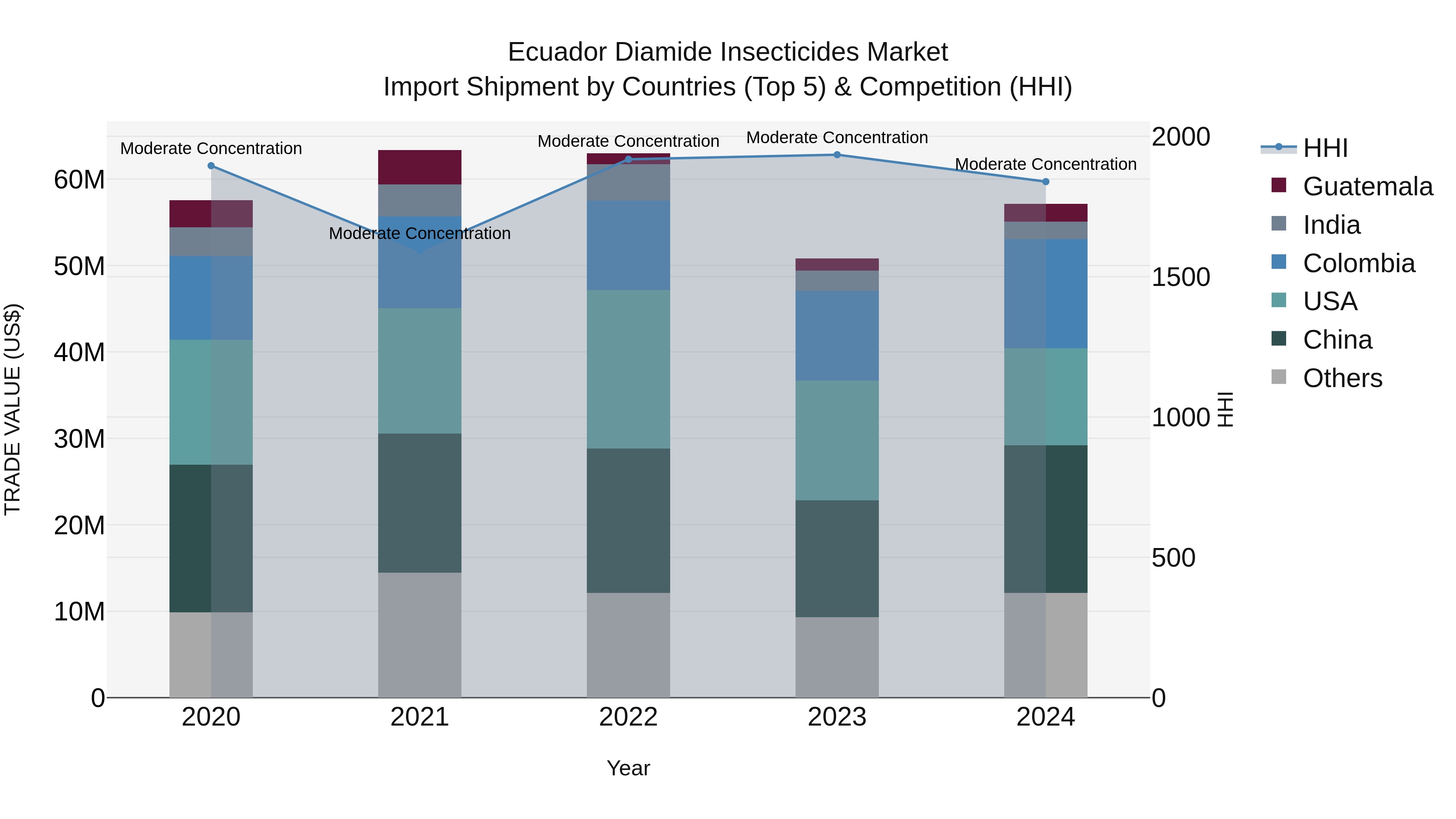 Ecuador Diamide Insecticides Market Top 5 Importing Countries and Market Competition (HHI) Analysis