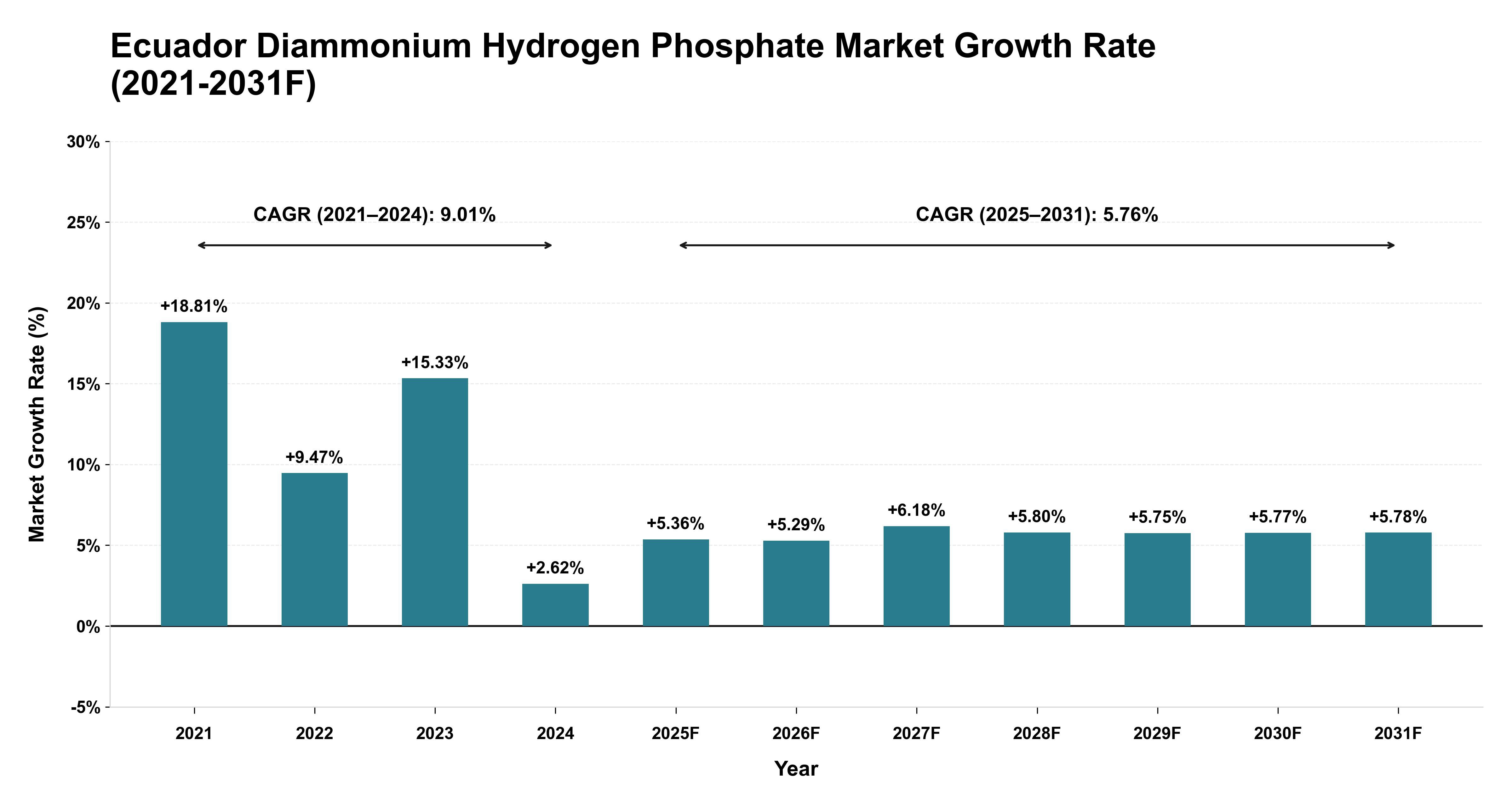 Ecuador Diammonium Hydrogen Phosphate Market Year-wise Growth Rate (2021-2031F)