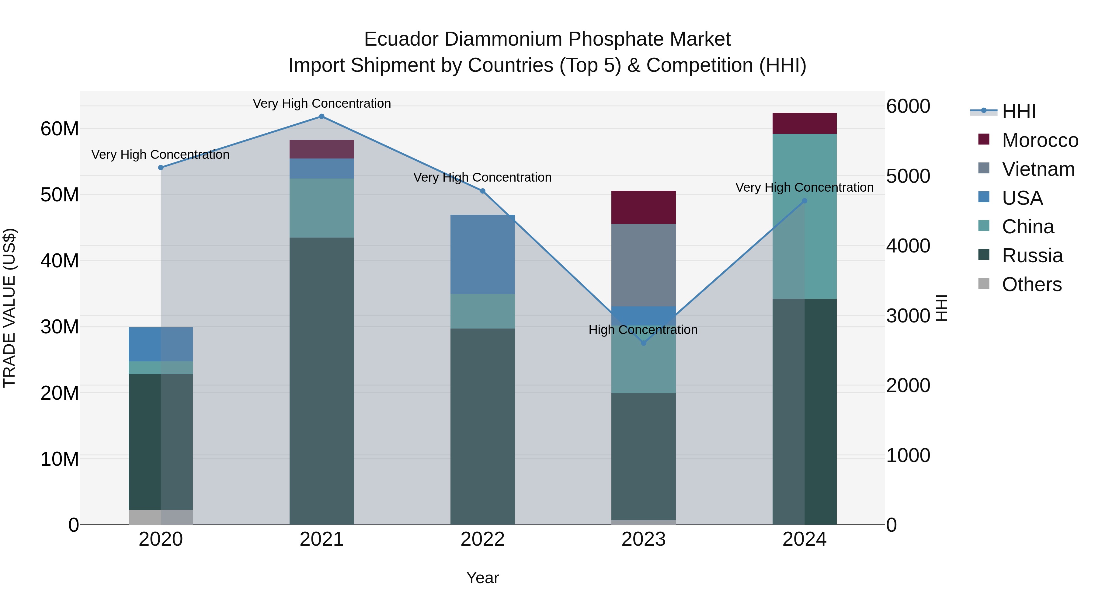 Ecuador Diammonium Phosphate Market Top 5 Importing Countries and Market Competition (HHI) Analysis