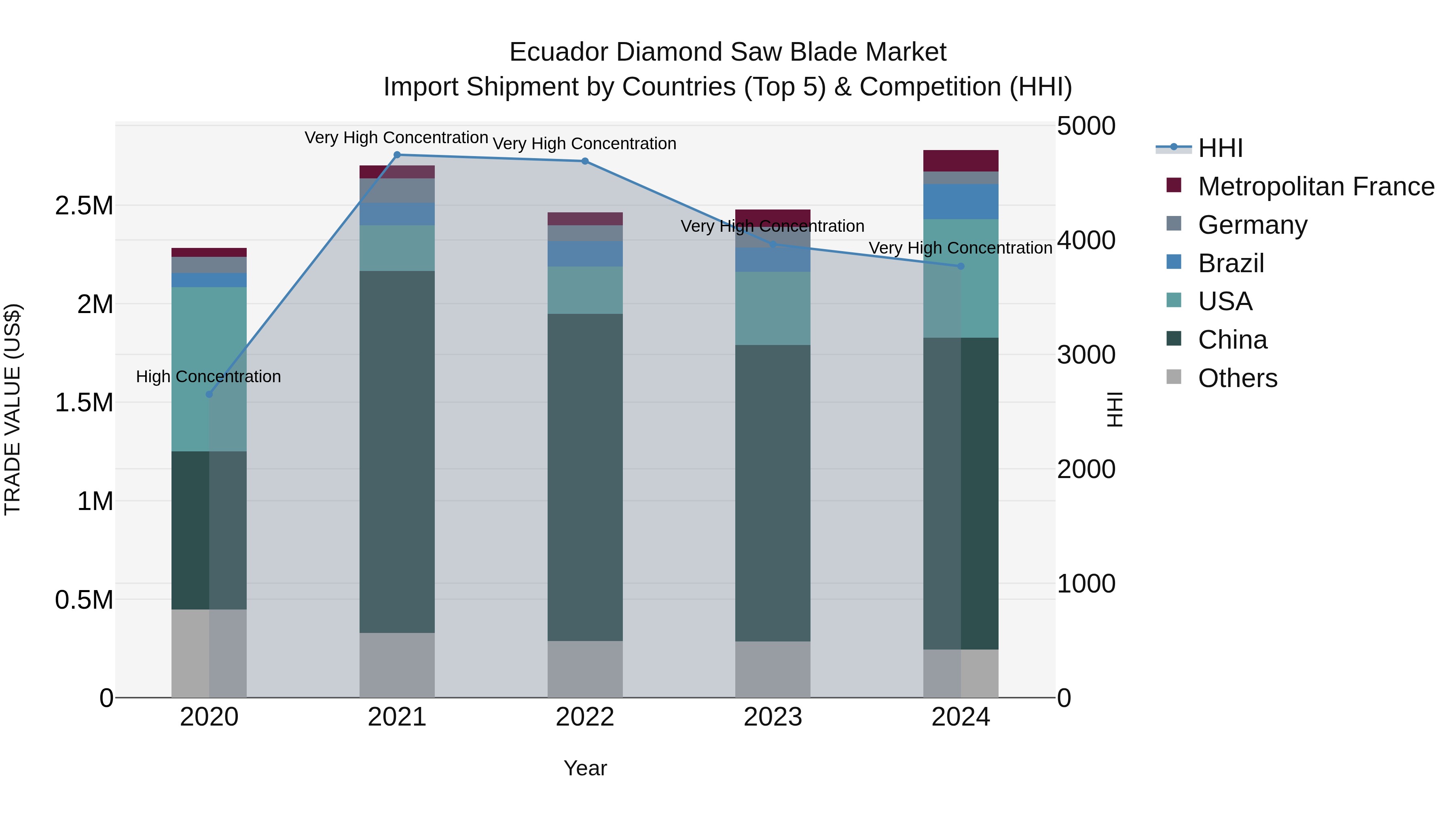Ecuador Diamond Saw Blade Market Top 5 Importing Countries and Market Competition (HHI) Analysis