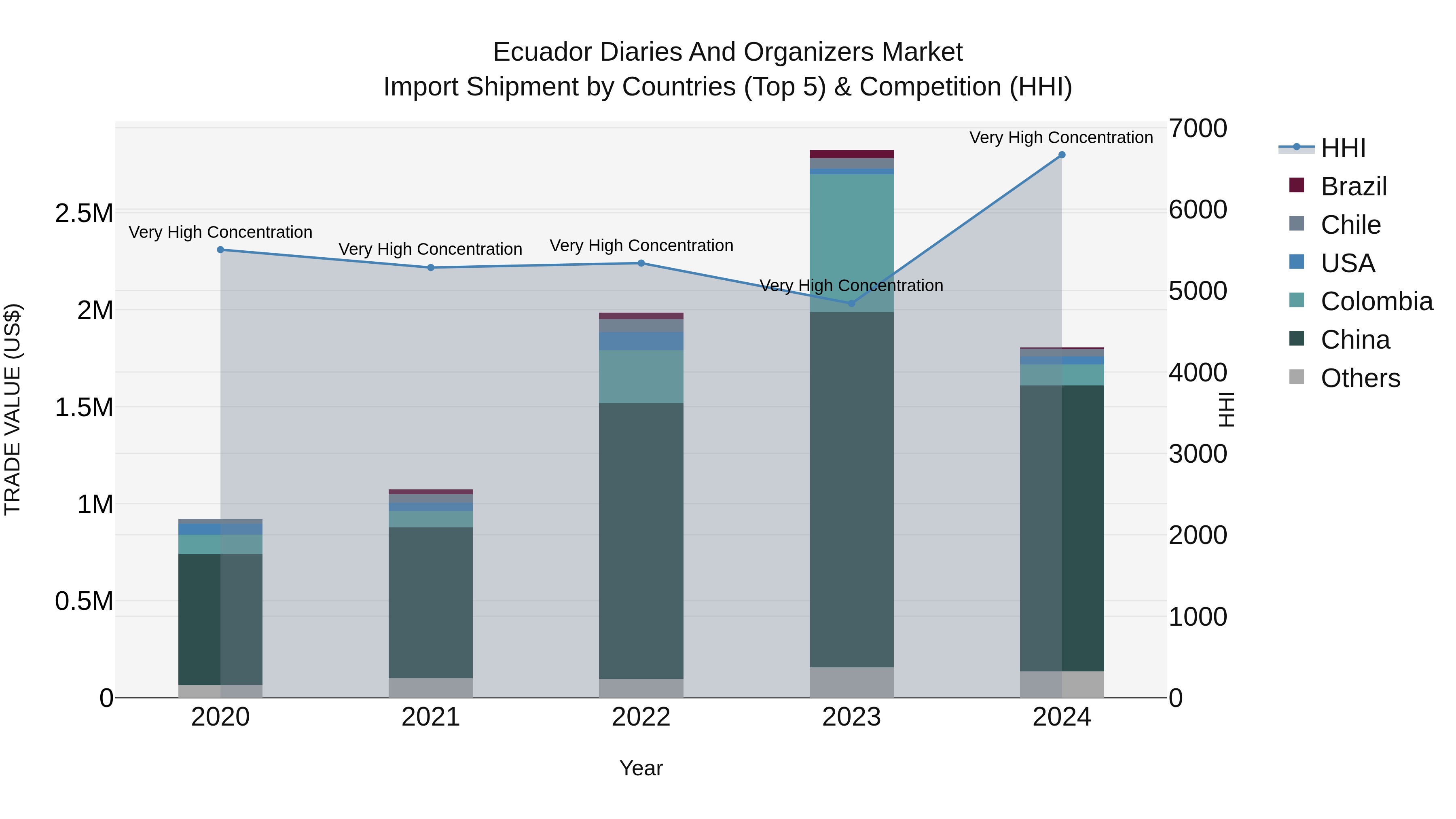 Ecuador Diaries and Organizers Market Top 5 Importing Countries and Market Competition (HHI) Analysis