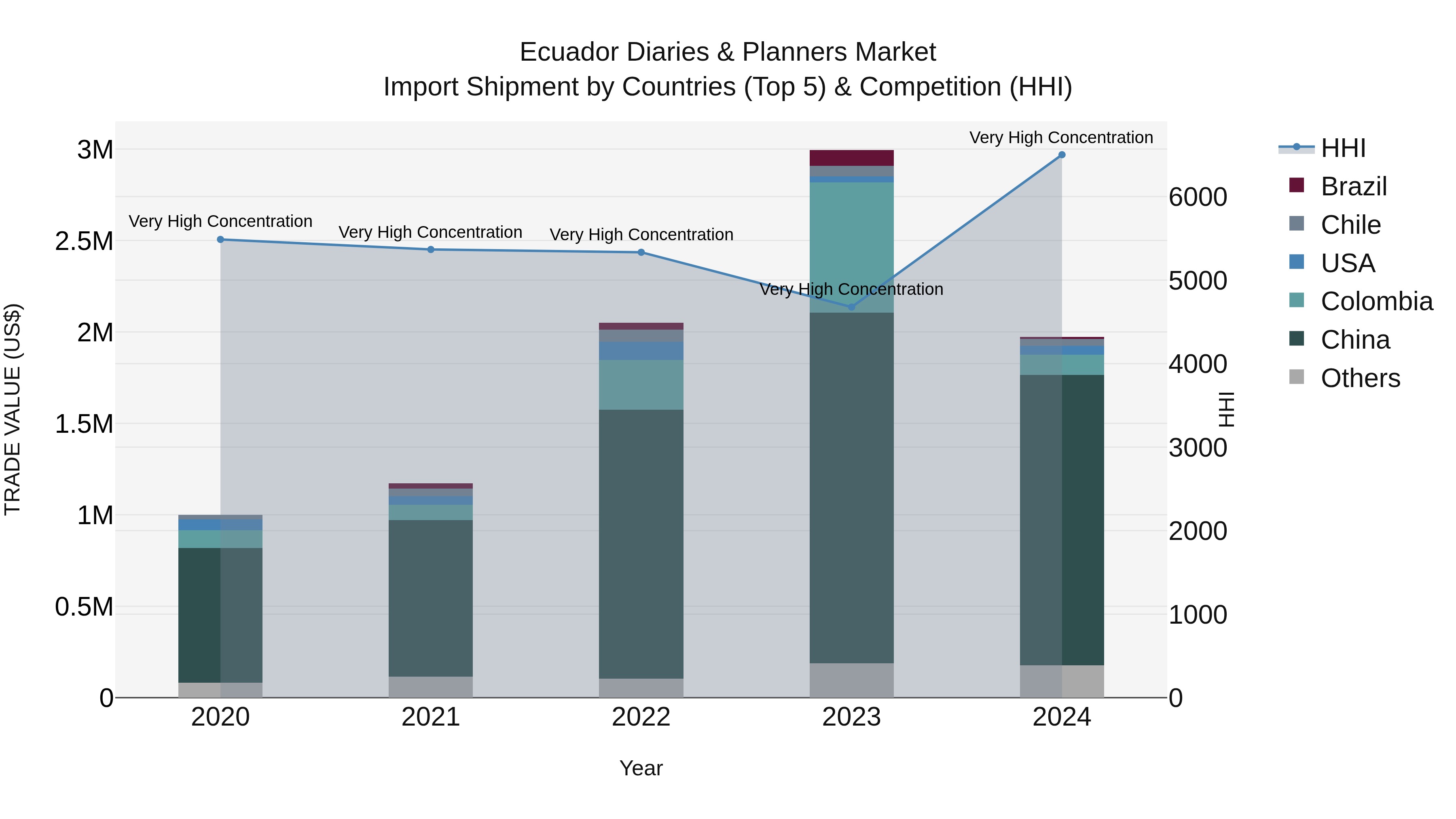 Ecuador Diaries & Planners Market Top 5 Importing Countries and Market Competition (HHI) Analysis