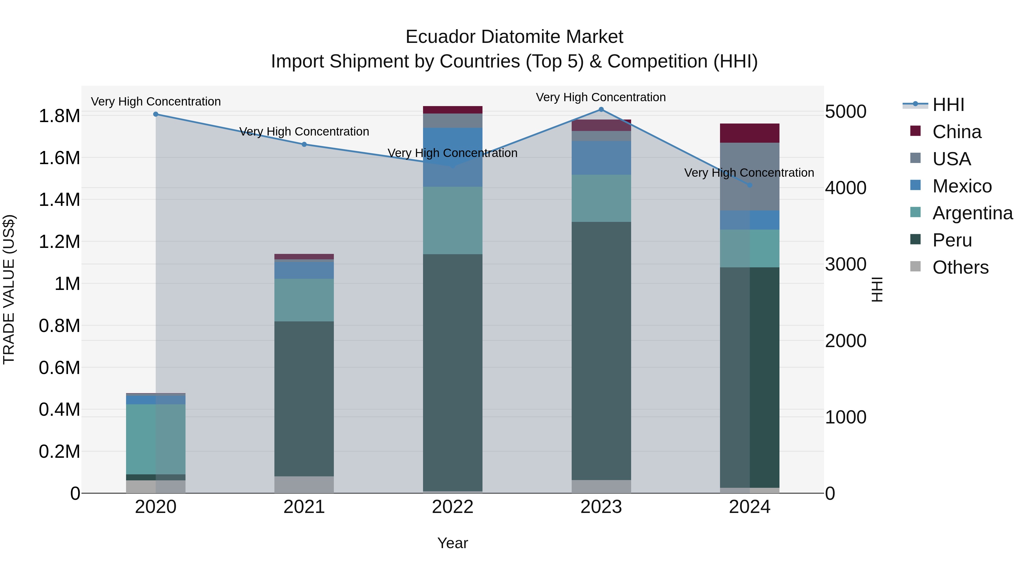 Ecuador Diatomite Market Top 5 Importing Countries and Market Competition (HHI) Analysis