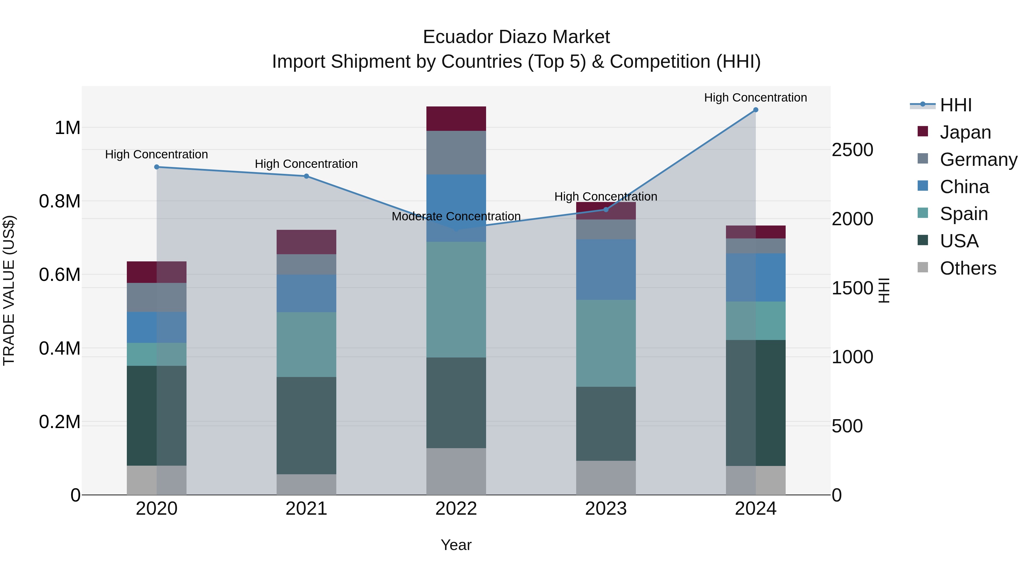 Ecuador Diazo Market Top 5 Importing Countries and Market Competition (HHI) Analysis
