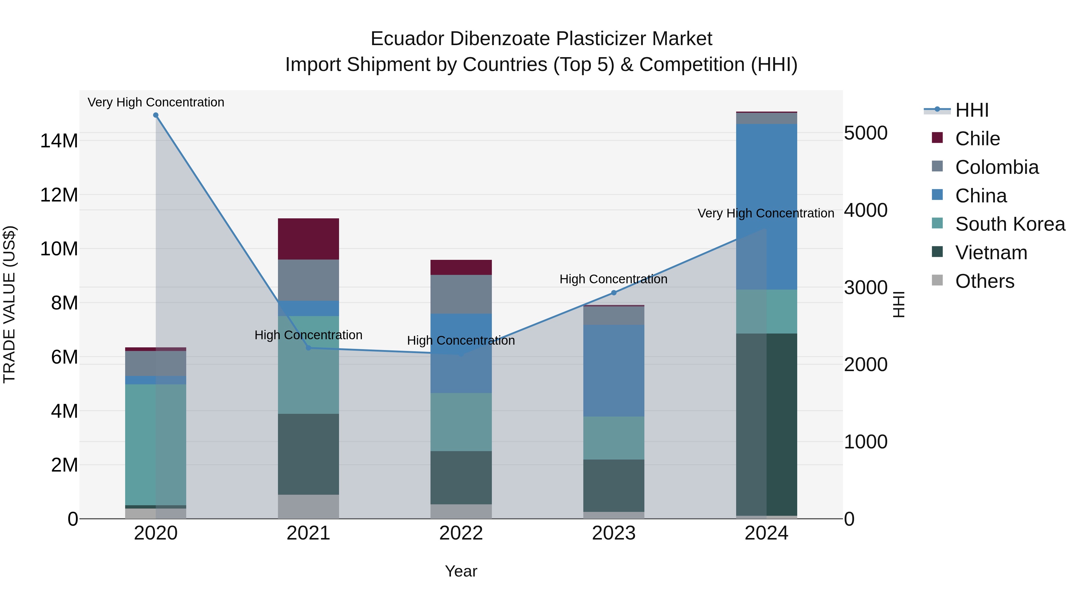 Ecuador Dibenzoate Plasticizer Market Top 5 Importing Countries and Market Competition (HHI) Analysis