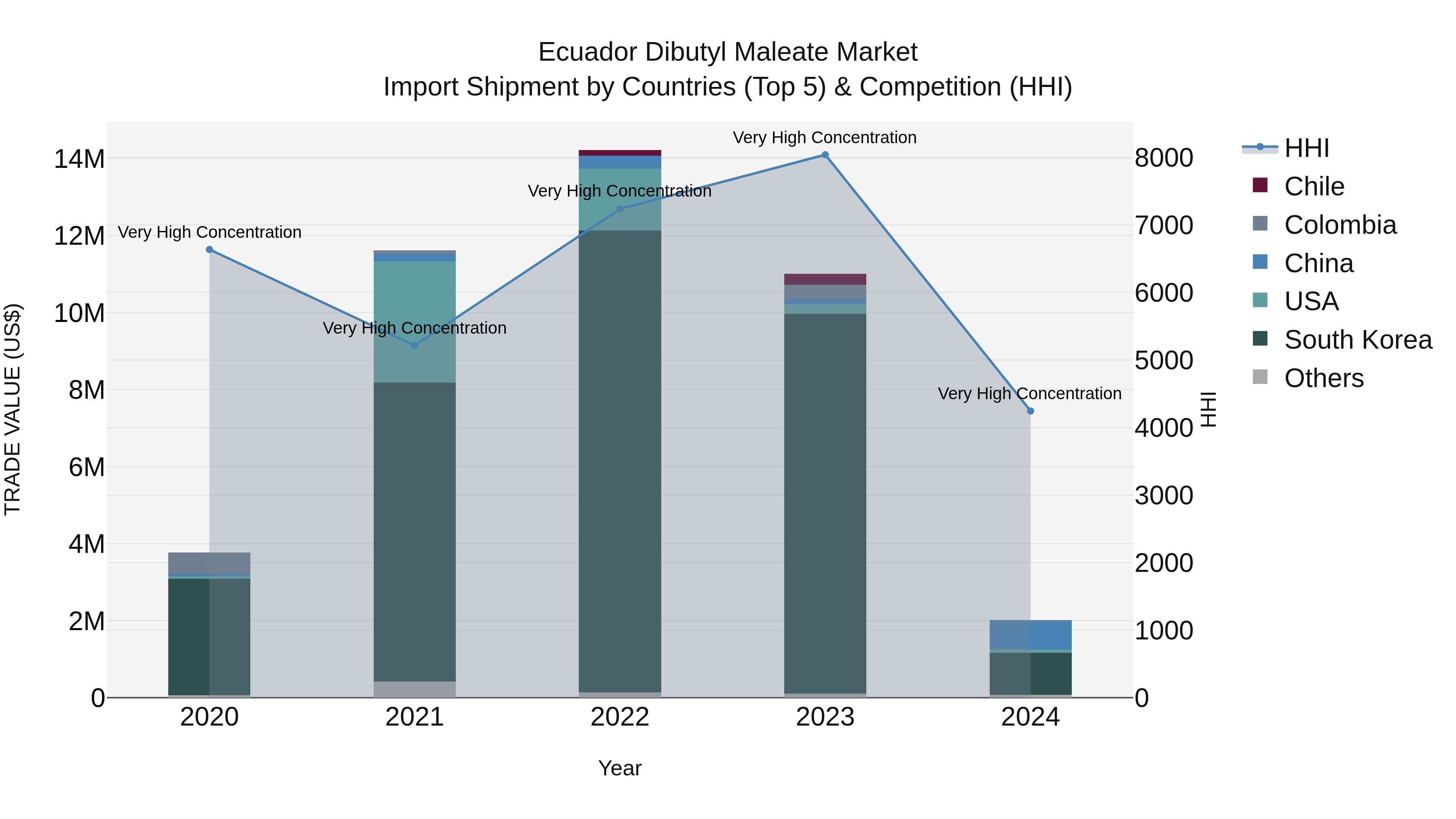 Ecuador Dibutyl Maleate Market Top 5 Importing Countries and Market Competition (HHI) Analysis