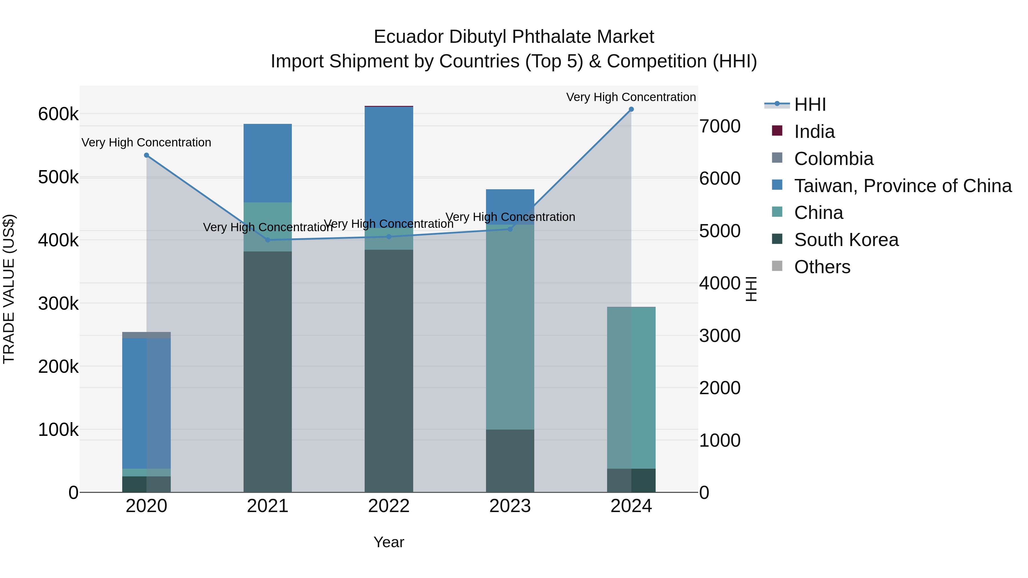 Ecuador Dibutyl Phthalate Market Top 5 Importing Countries and Market Competition (HHI) Analysis