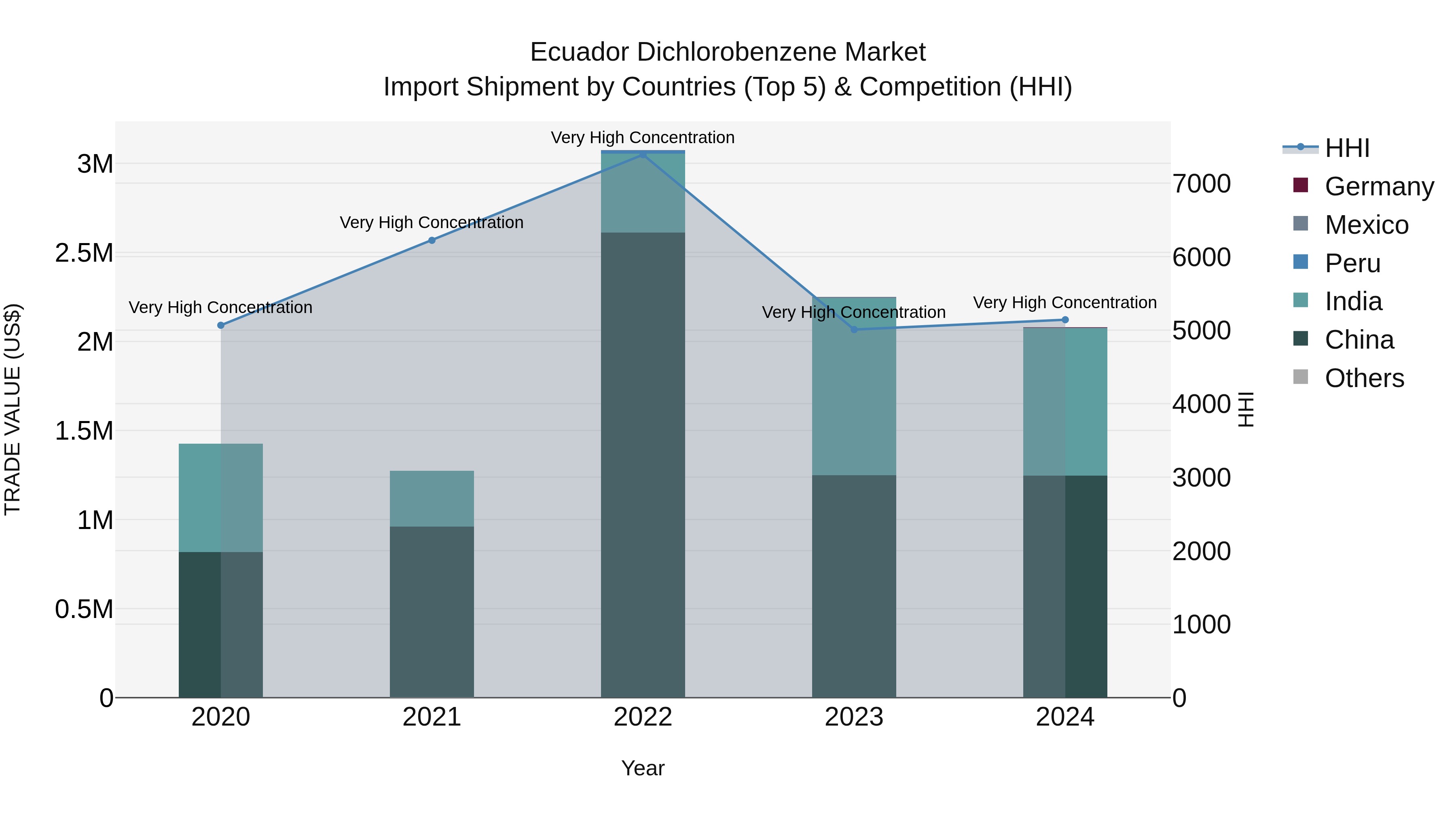 Ecuador Dichlorobenzene Market Top 5 Importing Countries and Market Competition (HHI) Analysis
