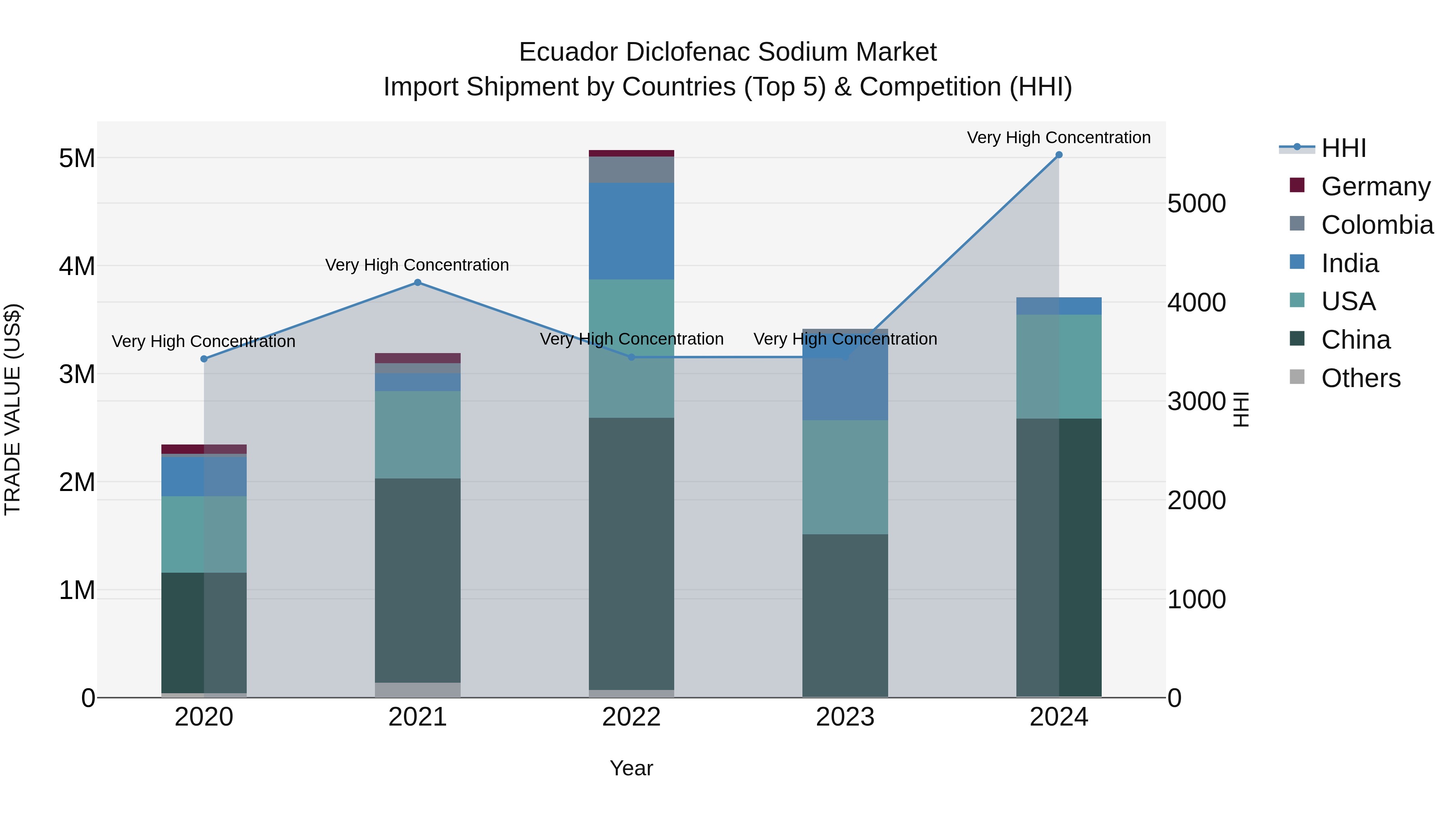 Ecuador Diclofenac Sodium Market Top 5 Importing Countries and Market Competition (HHI) Analysis