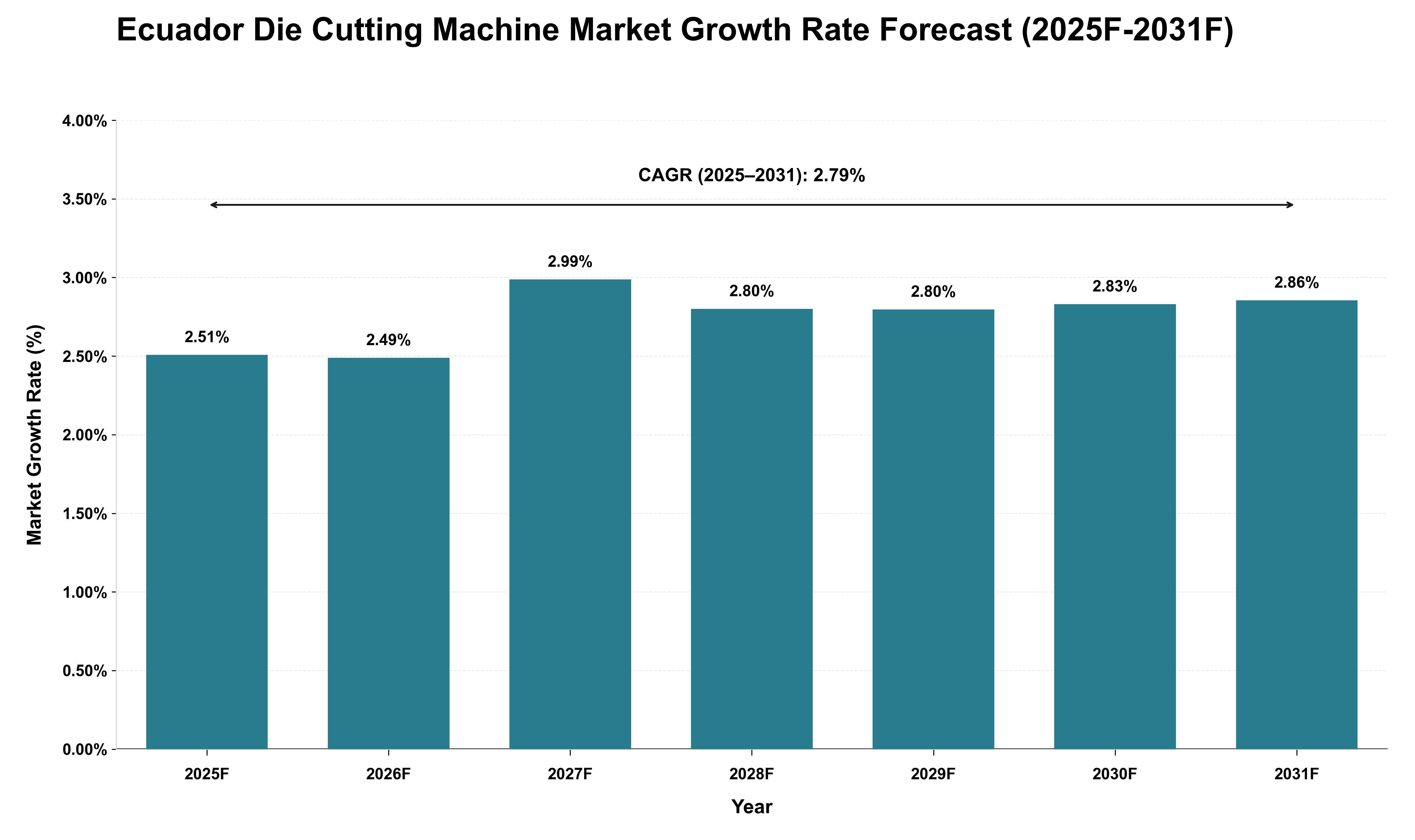 Ecuador Die Cutting Machine Market Growth Rate Analysis (2025 - 2031)