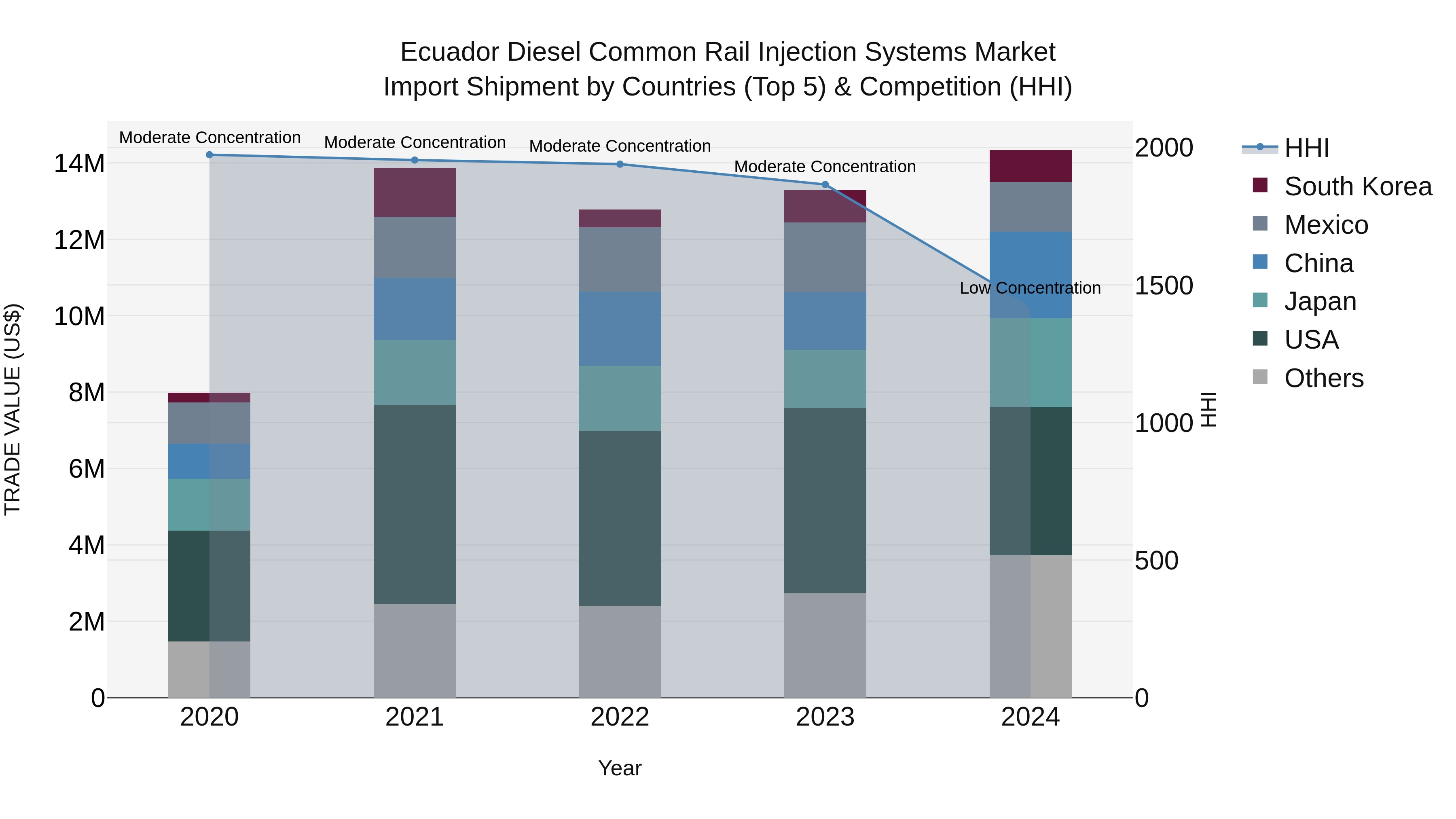 Ecuador Diesel Common Rail Injection Systems Market Top 5 Importing Countries and Market Competition (HHI) Analysis