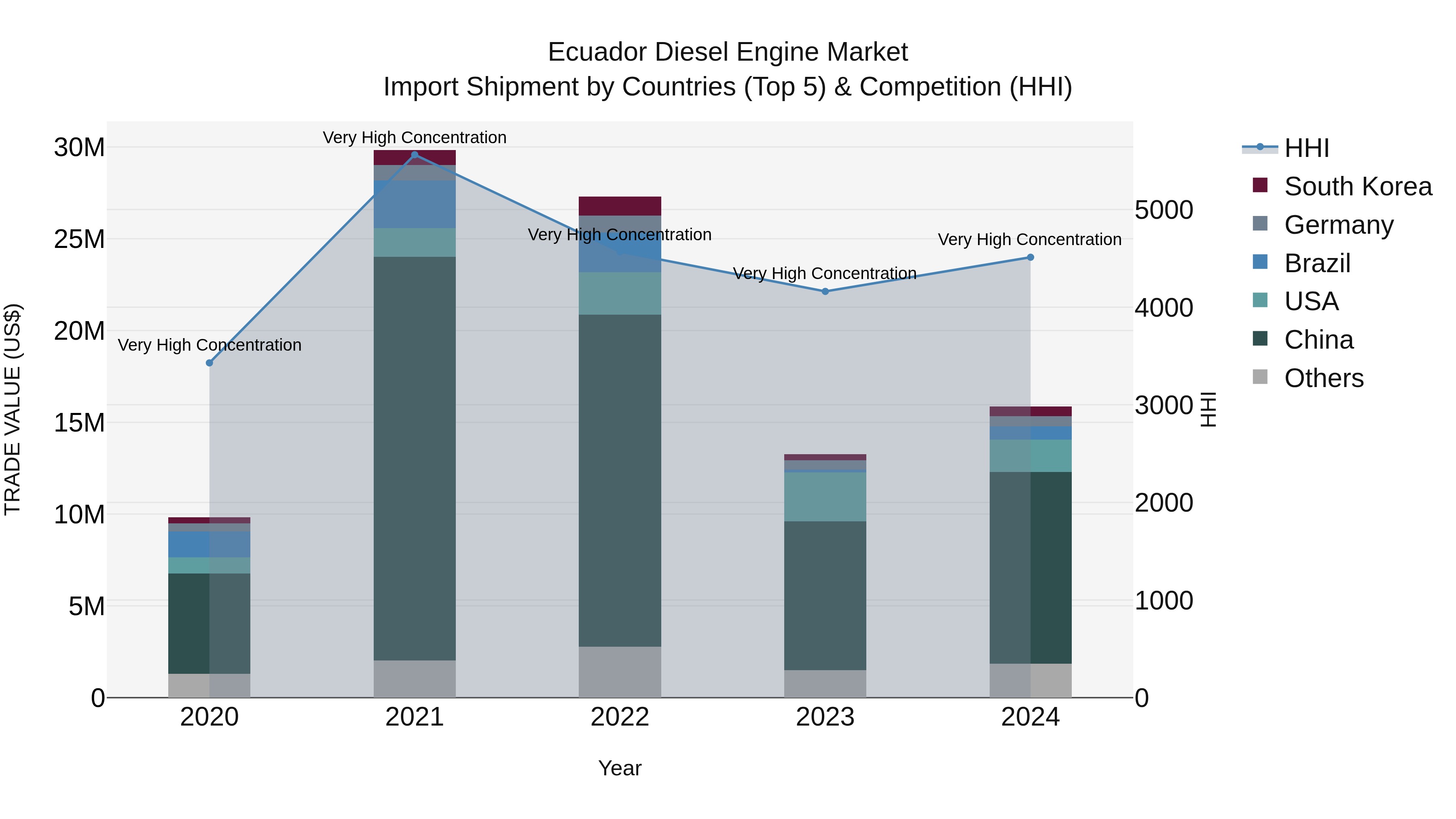 Ecuador Diesel Engine Market Top 5 Importing Countries and Market Competition (HHI) Analysis