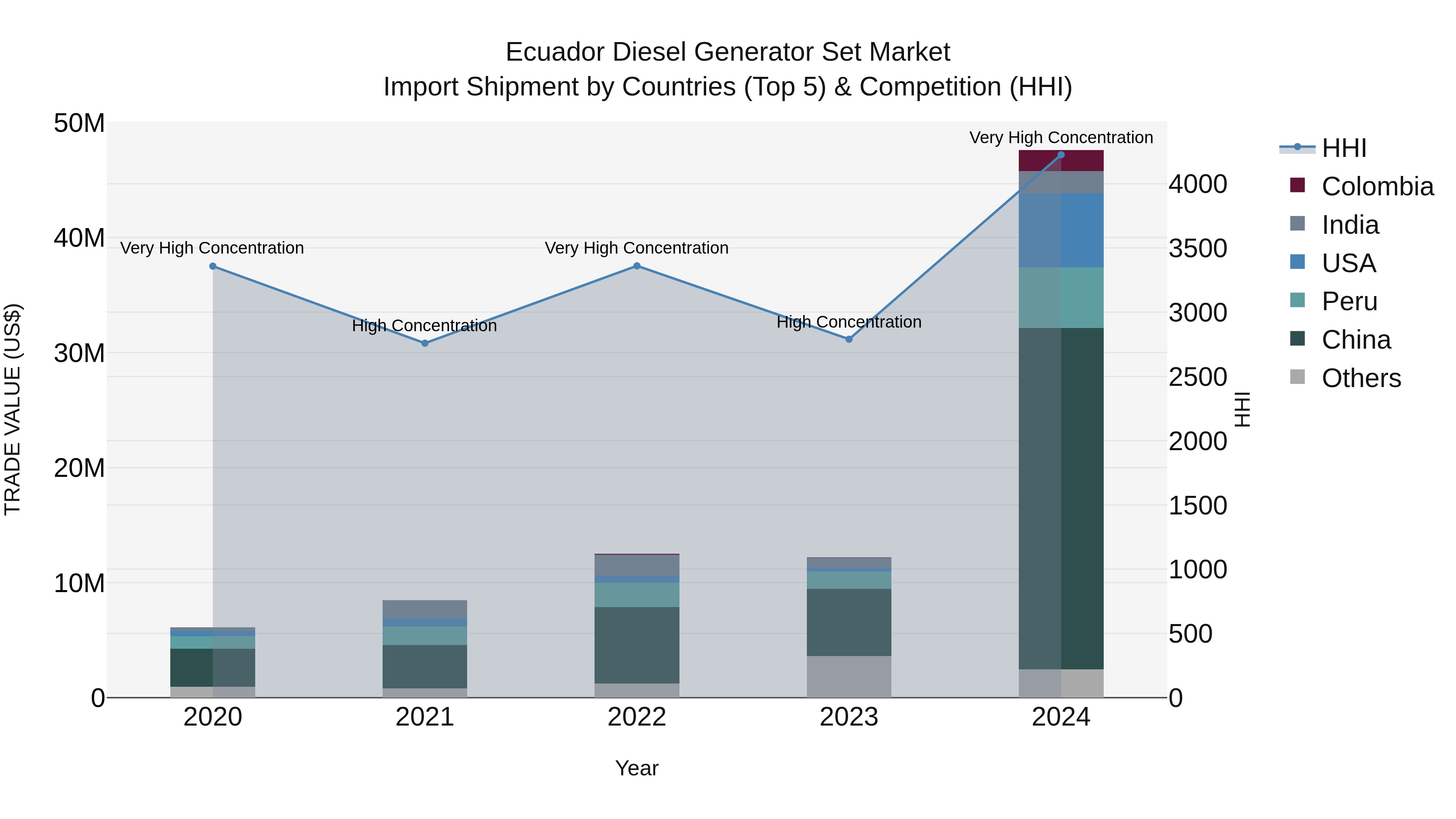 Ecuador Diesel Generator Set Market Top 5 Importing Countries and Market Competition (HHI) Analysis