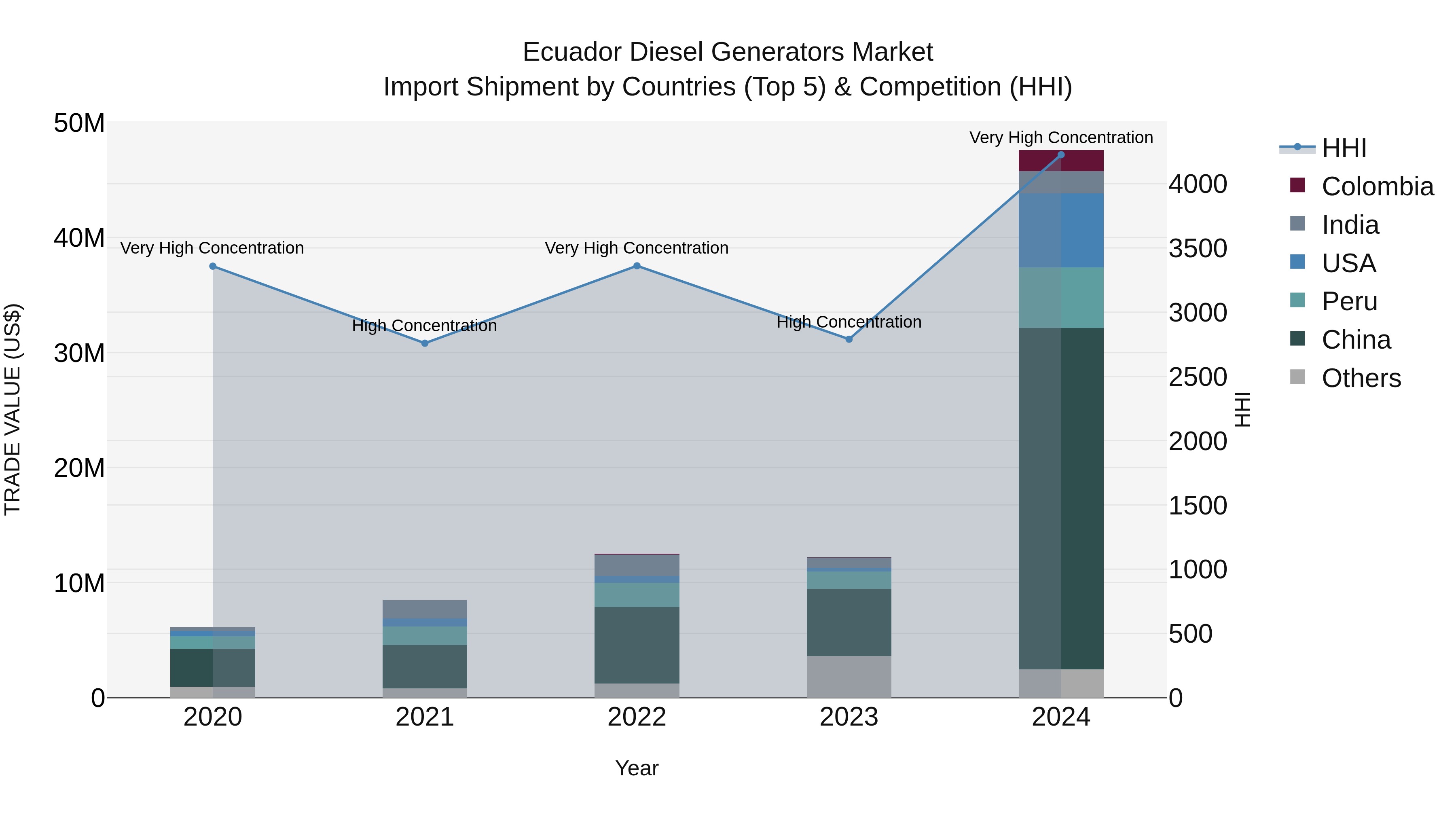Ecuador Diesel Generators Market Top 5 Importing Countries and Market Competition (HHI) Analysis