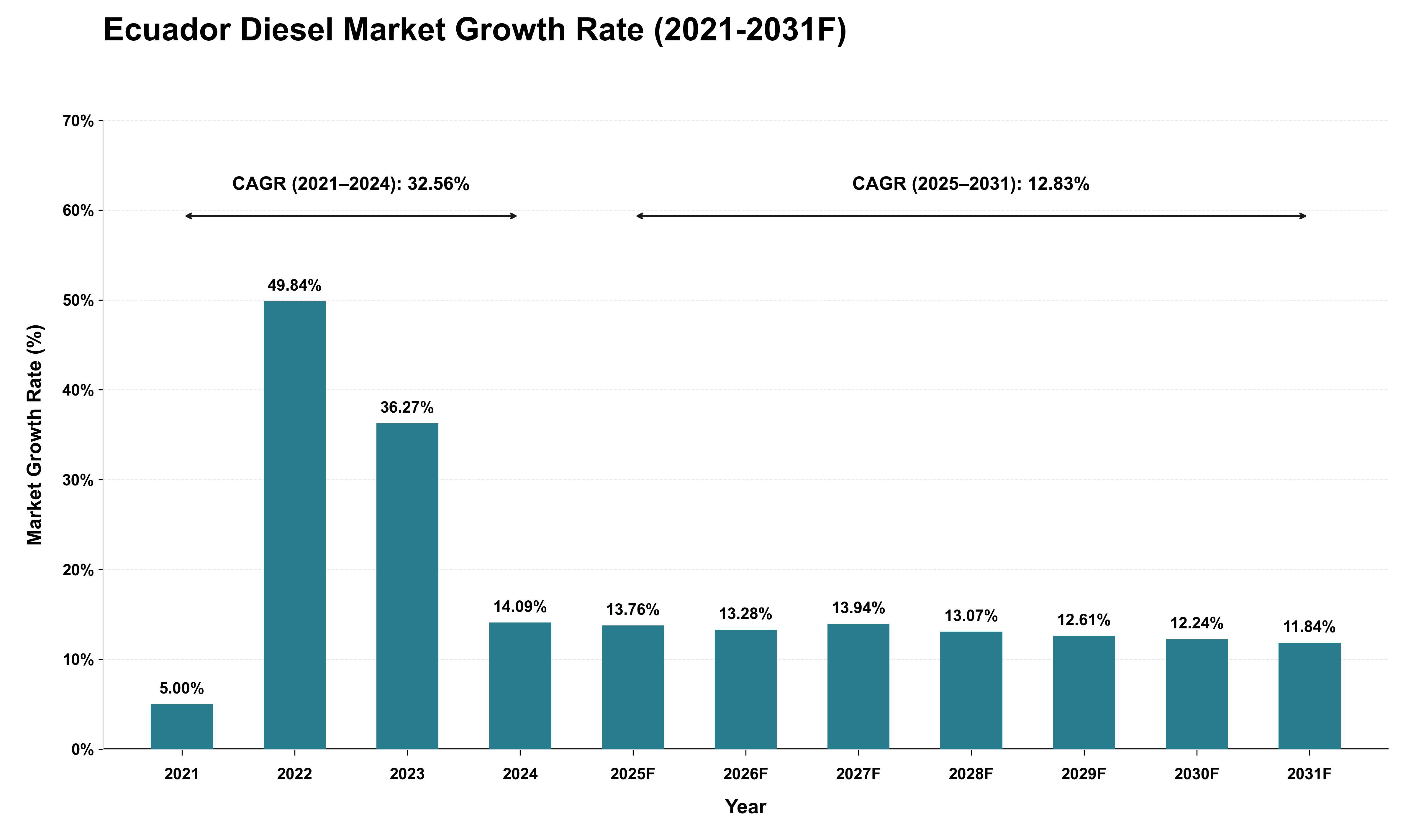 Ecuador Diesel Market Growth Rate Analysis (2021 - 2031)