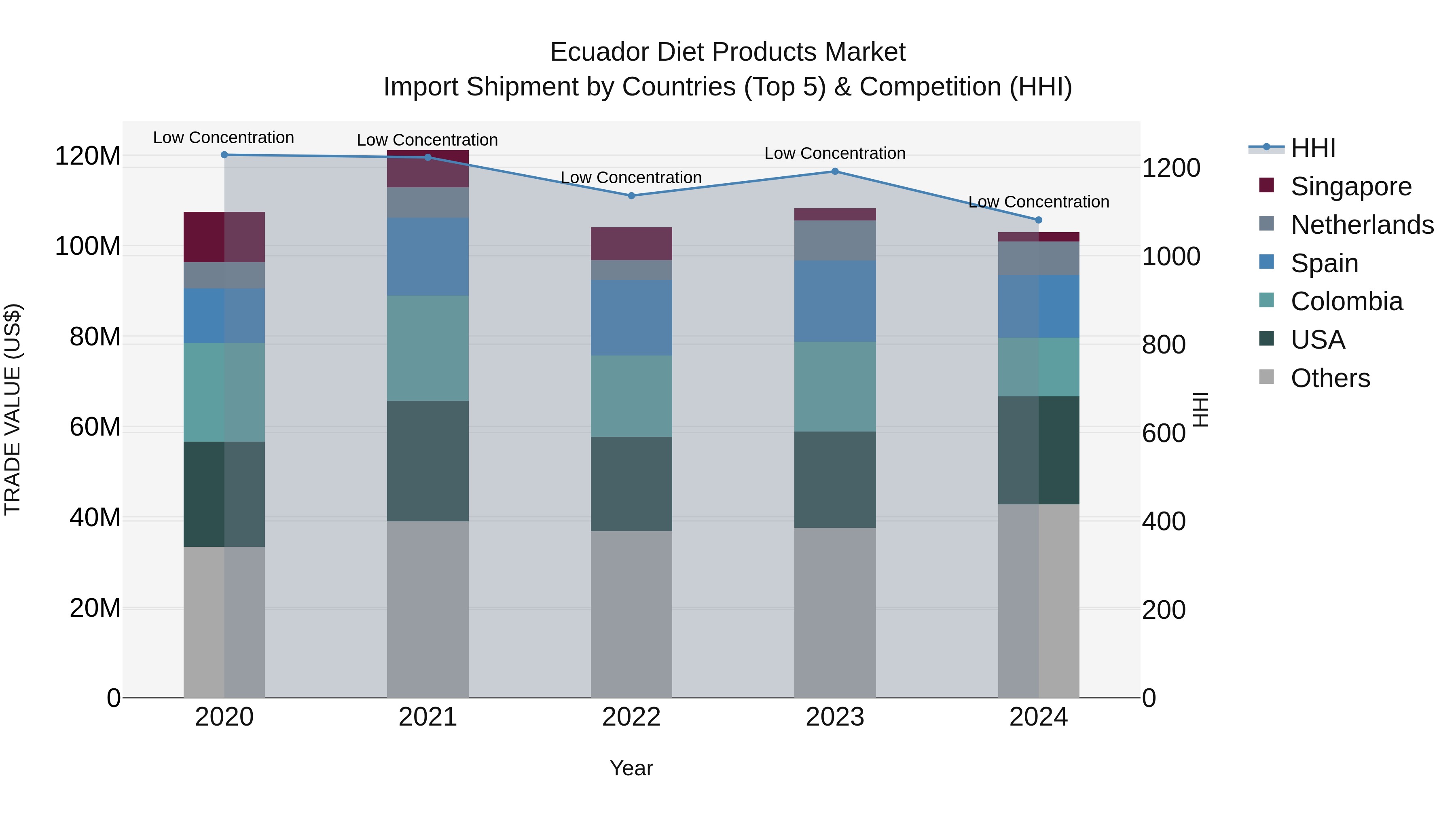 Ecuador Diet Products Market Top 5 Importing Countries and Market Competition (HHI) Analysis