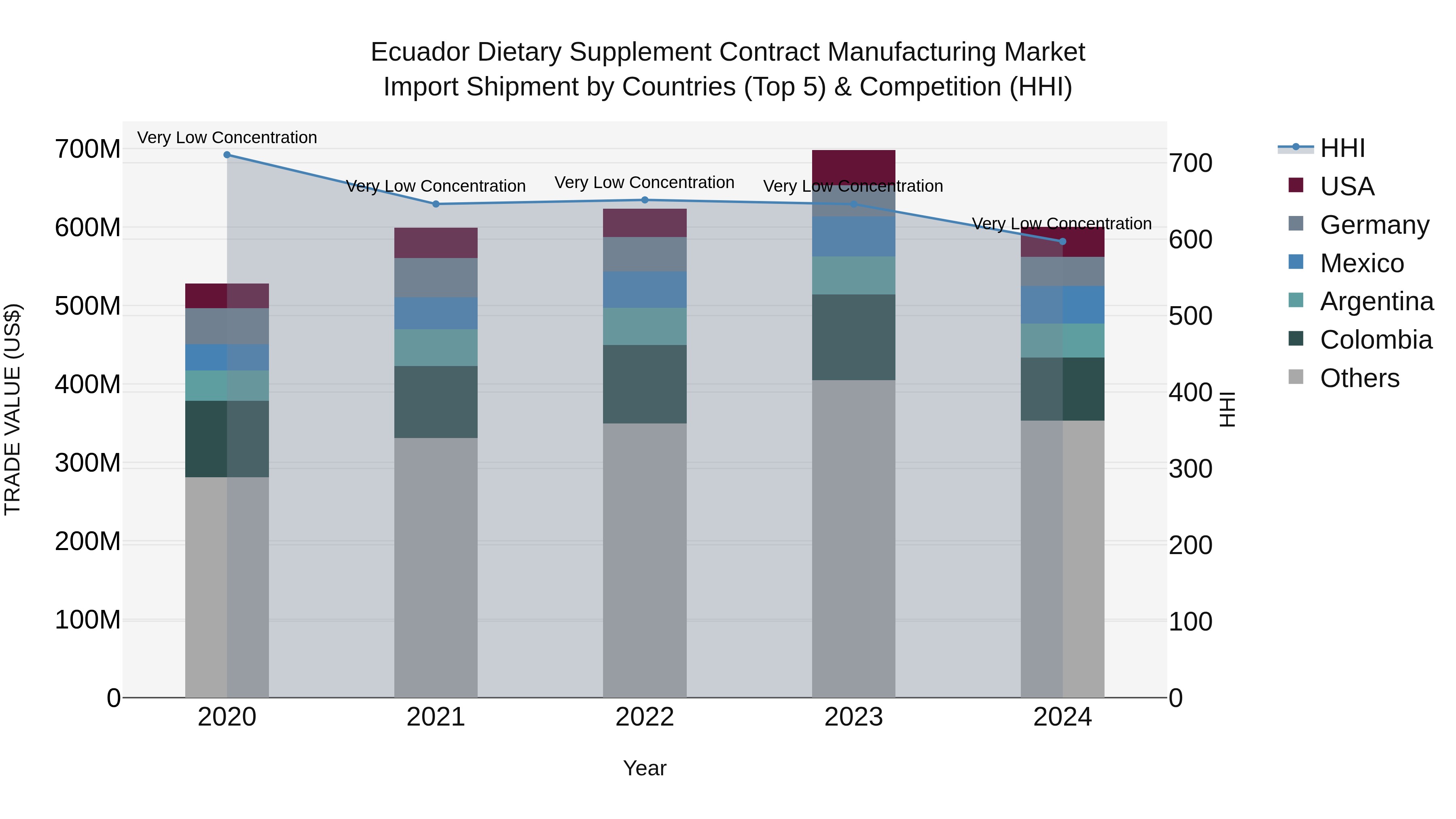 Ecuador Dietary Supplement Contract Manufacturing Market Top 5 Importing Countries and Market Competition (HHI) Analysis