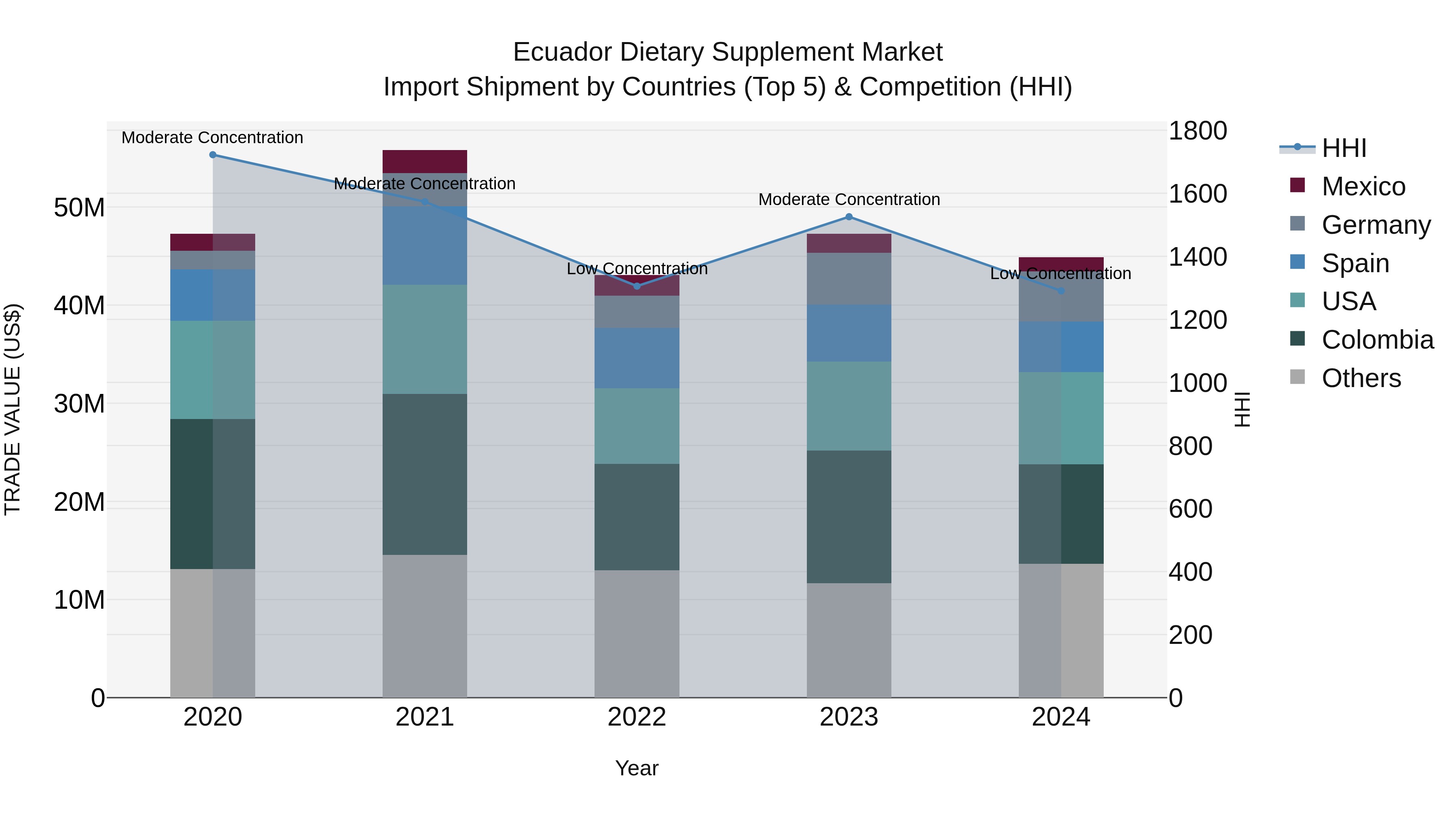 Ecuador Dietary Supplement Market Top 5 Importing Countries and Market Competition (HHI) Analysis